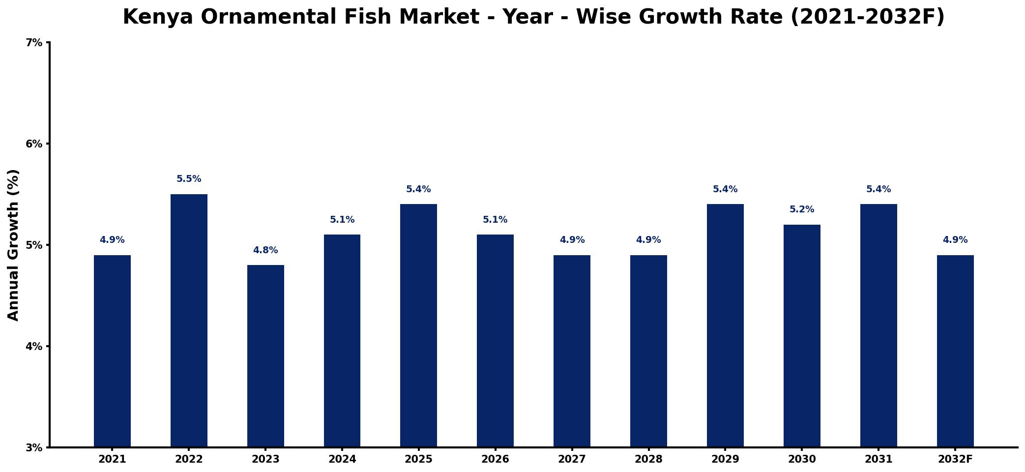 Kenya Ornamental Fish Market Year-wise Growth Rate and Key Drivers