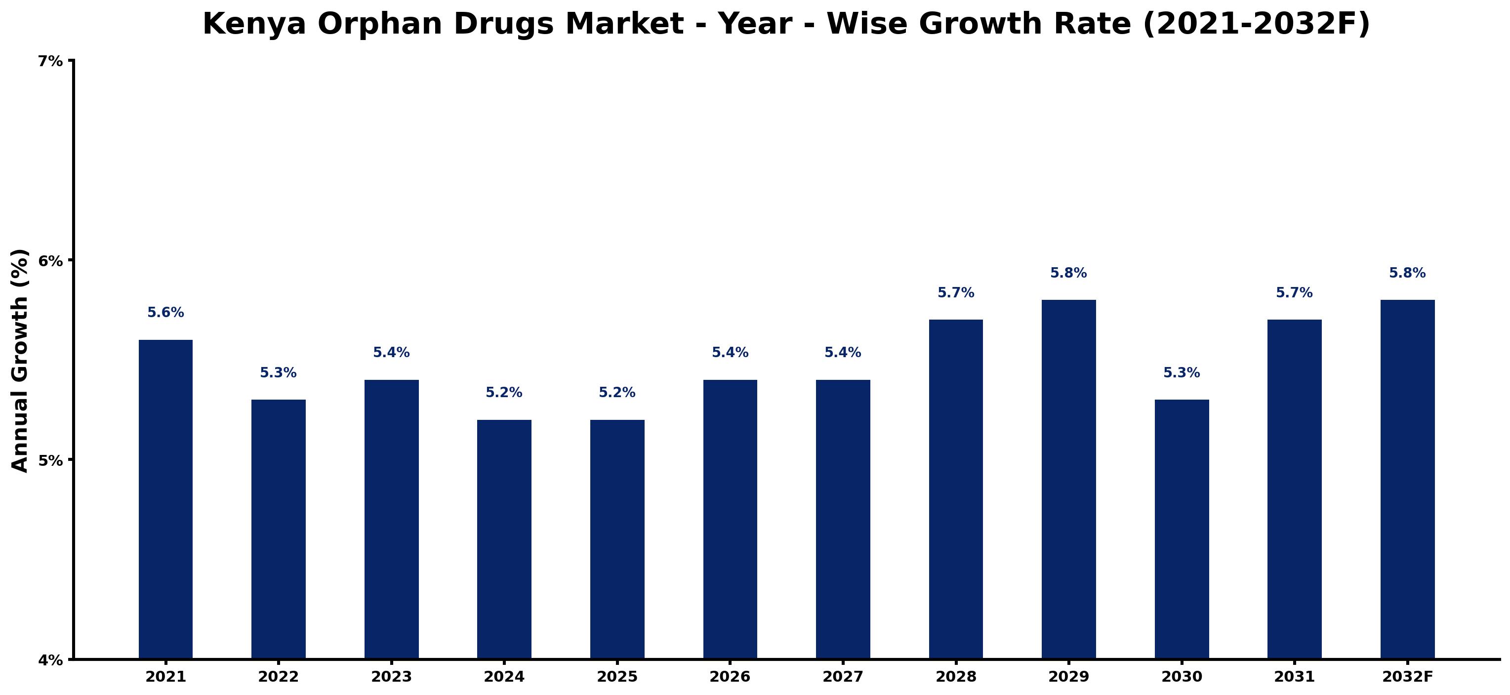 Kenya Orphan Drugs Market Year-wise Growth Rate and Key Drivers