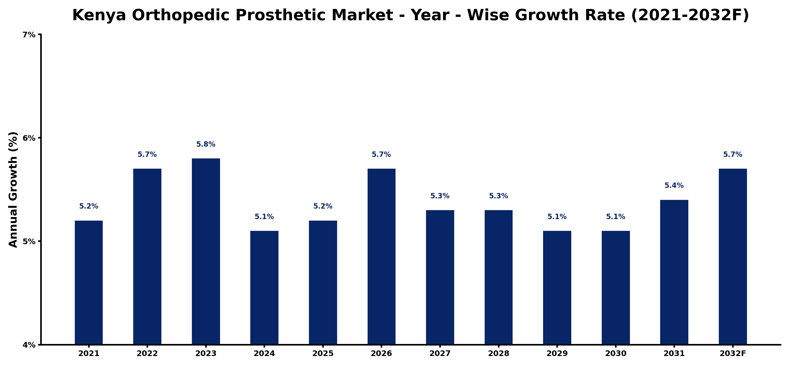 Kenya Orthopedic Prosthetic Market Year-wise Growth Rate and Key Drivers
