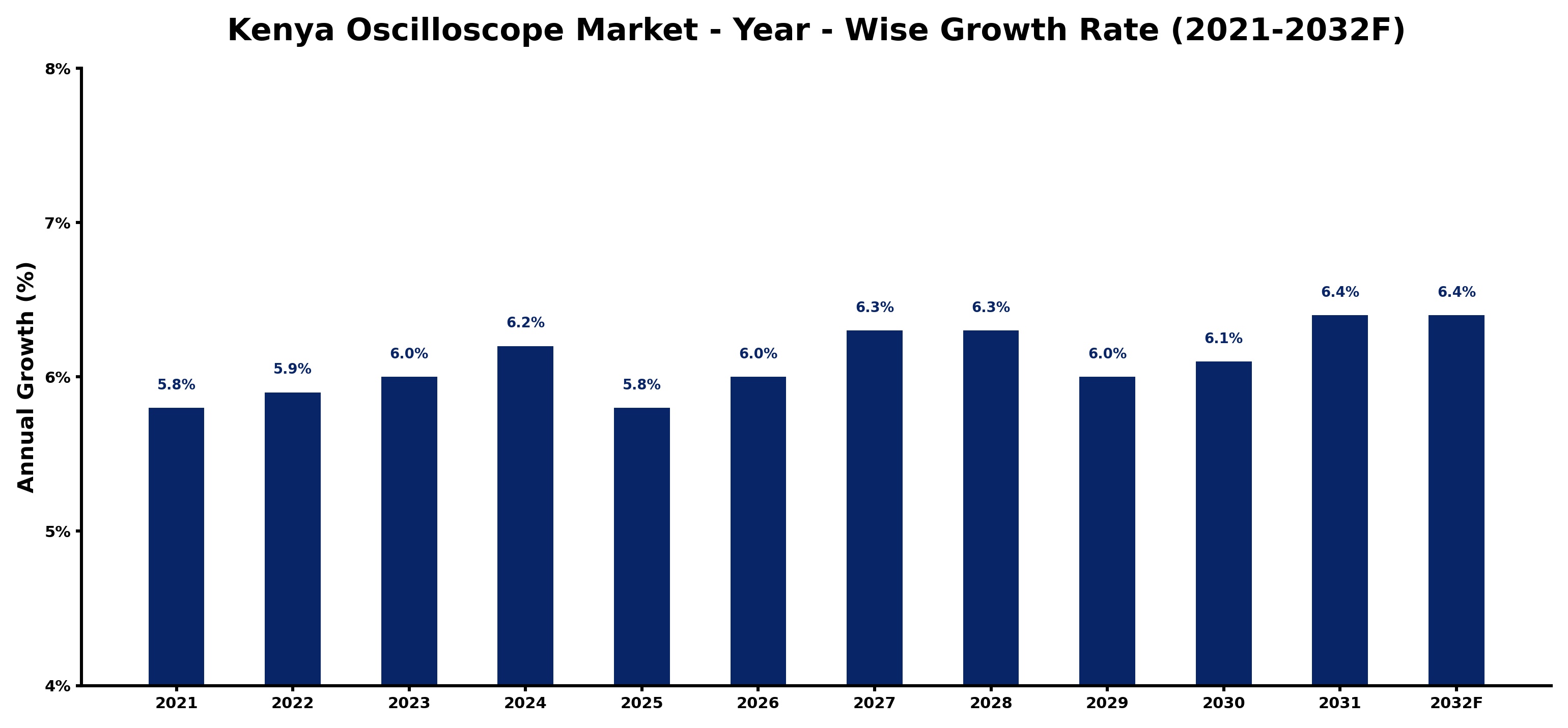Kenya Oscilloscope Market Year-wise Growth Rate and Key Drivers
