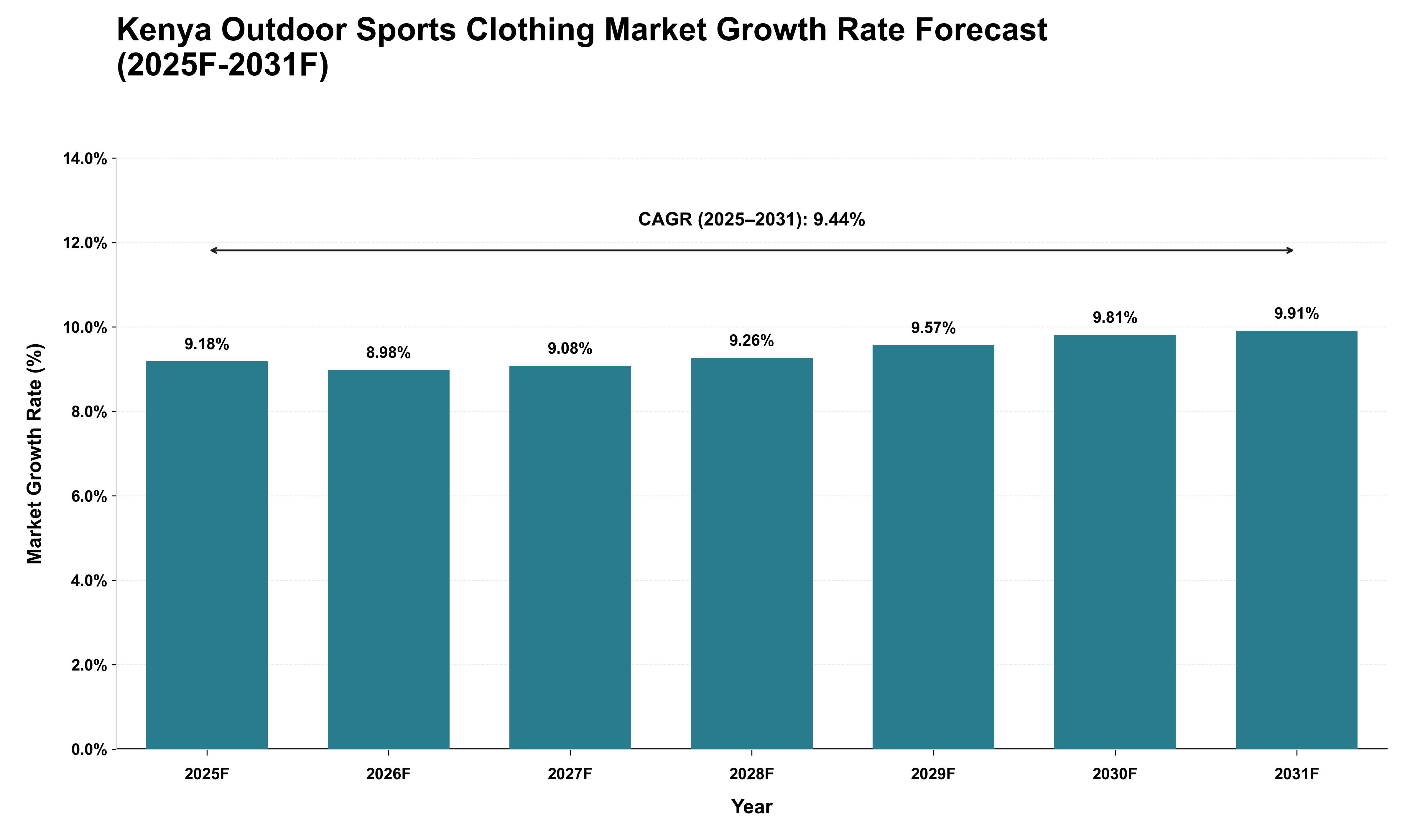 Kenya Outdoor Sports Clothing Market Growth Rate Analysis (2025 - 2031)