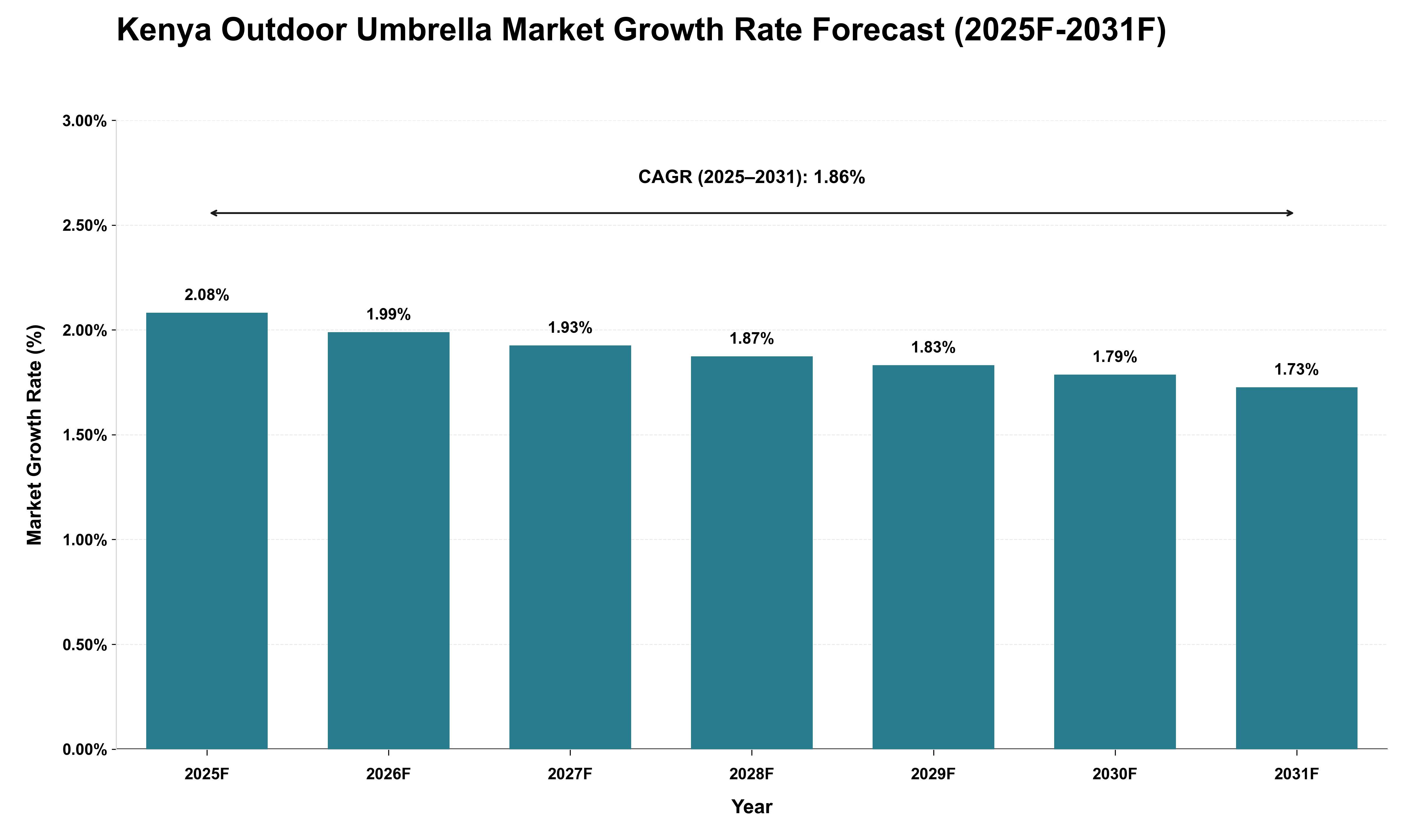 Kenya Outdoor Umbrella Market Growth Rate Analysis (2025 - 2031)