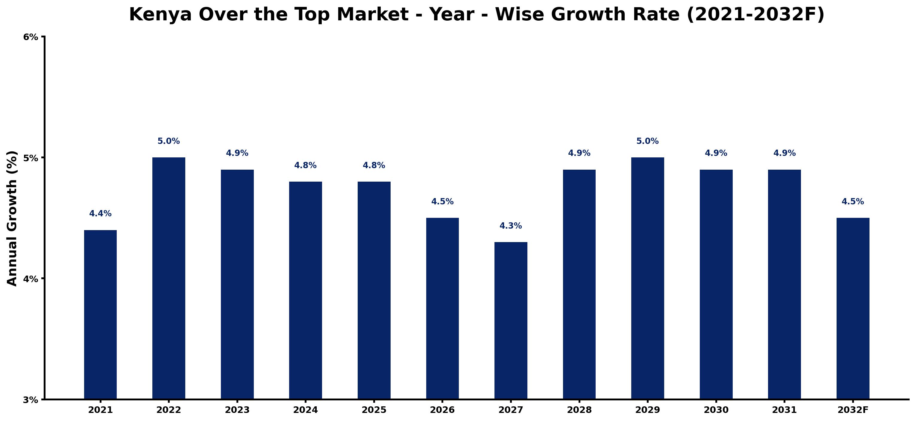 Kenya Over the Top Market Year-wise Growth Rate and Key Drivers