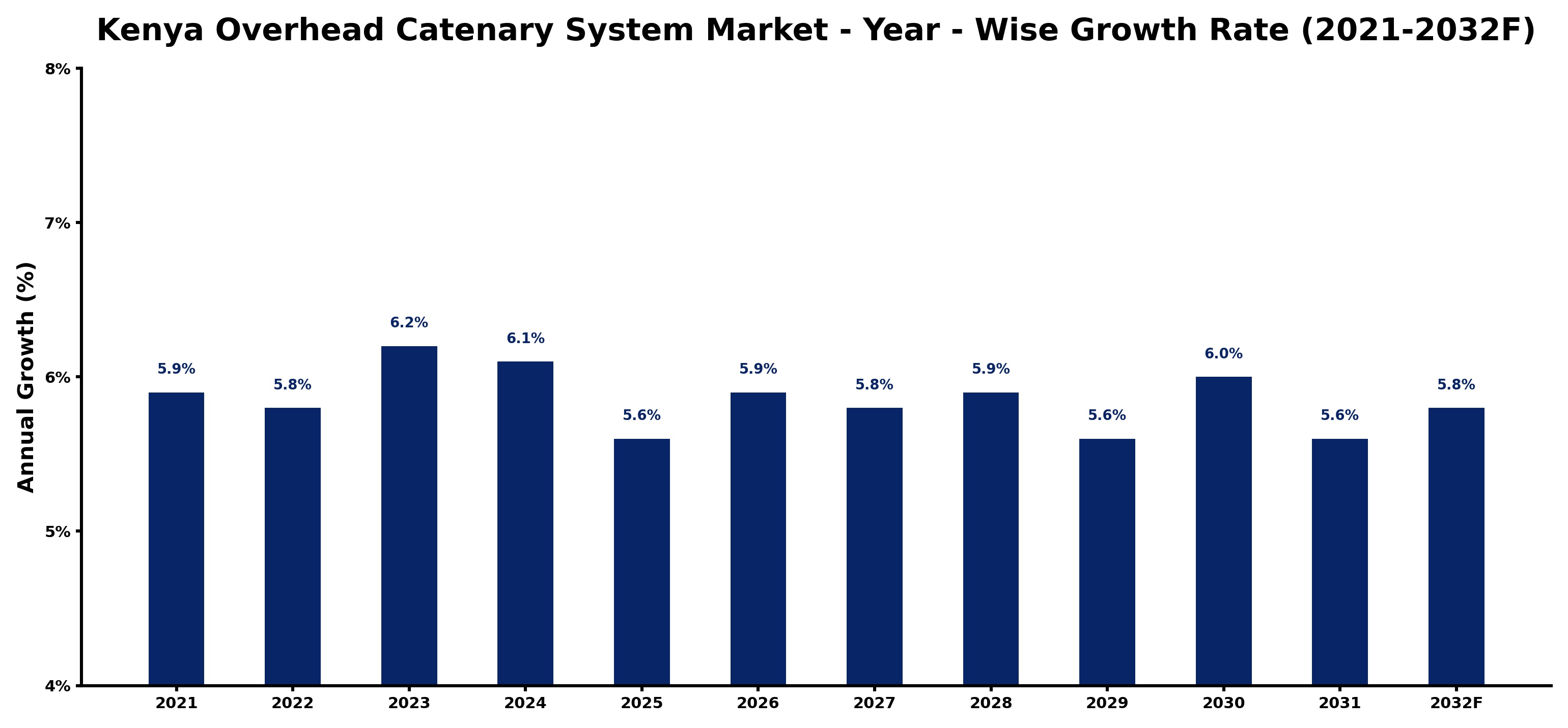 Kenya Overhead Catenary System Market Year-wise Growth Rate and Key Drivers