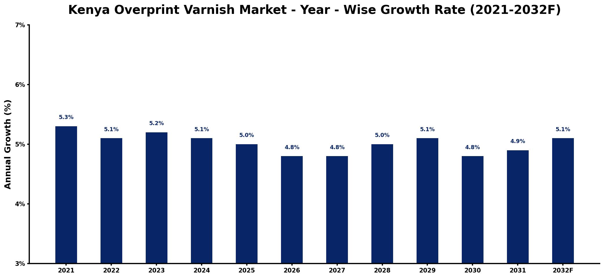 Kenya Overprint Varnish Market Year-wise Growth Rate and Key Drivers
