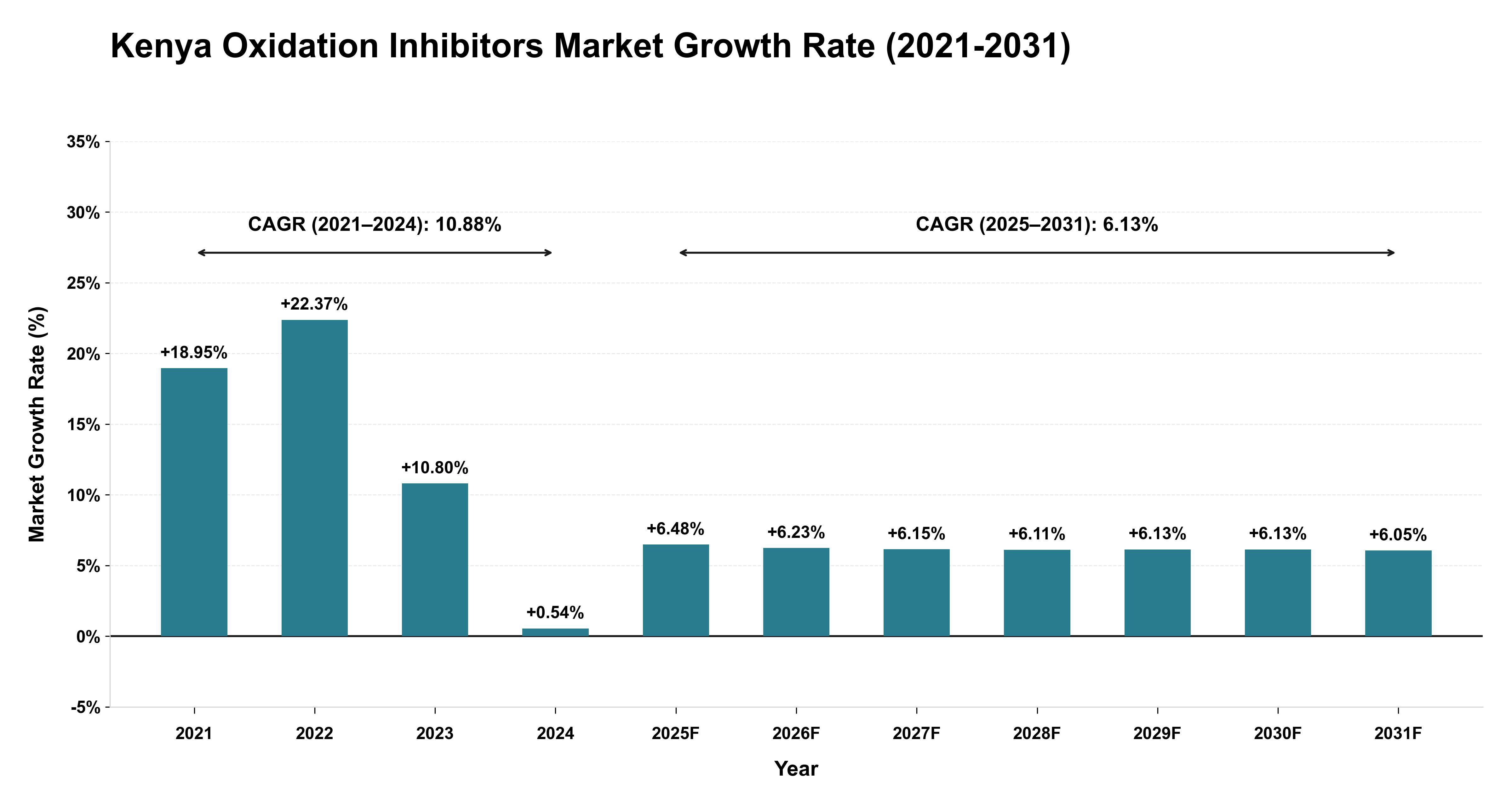 Kenya Oxidation Inhibitors Market Growth Rate Analysis (2021-2031)