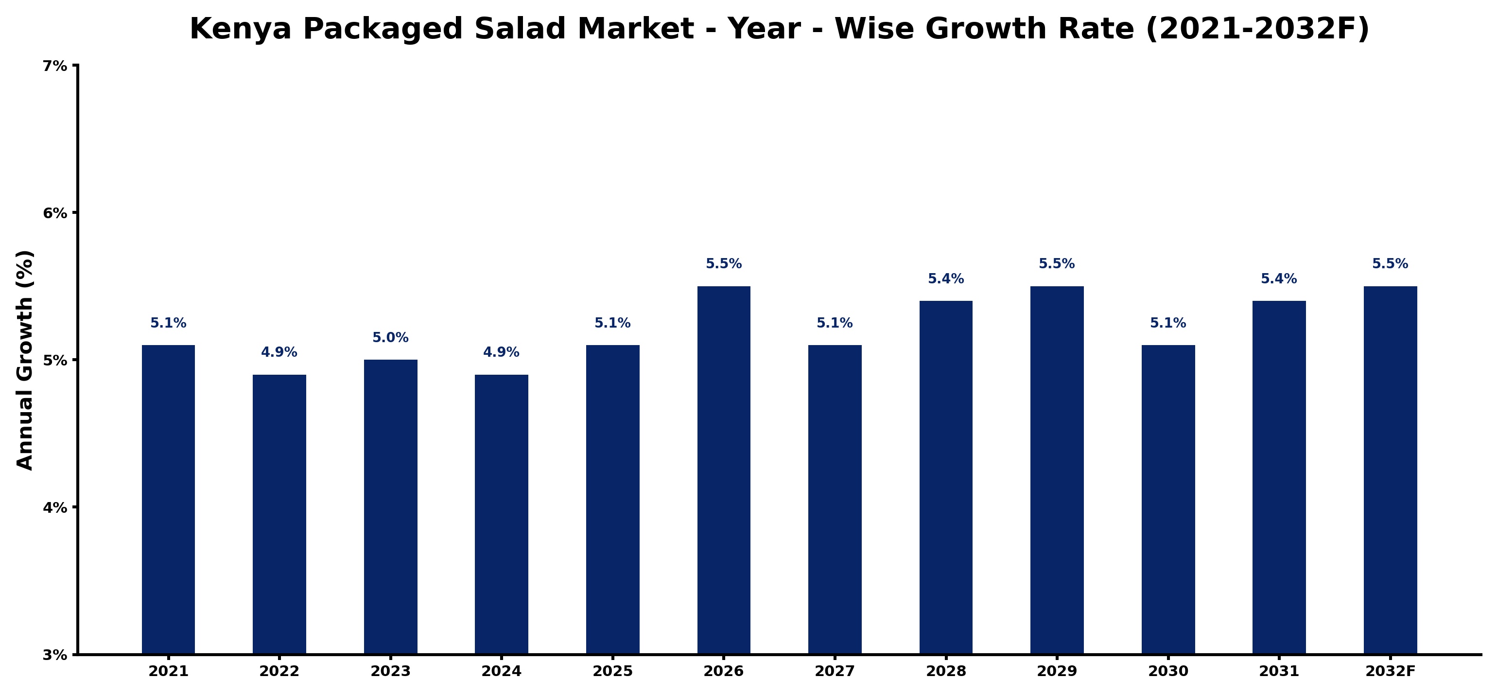 Kenya Packaged Salad Market Year-wise Growth Rate and Key Drivers