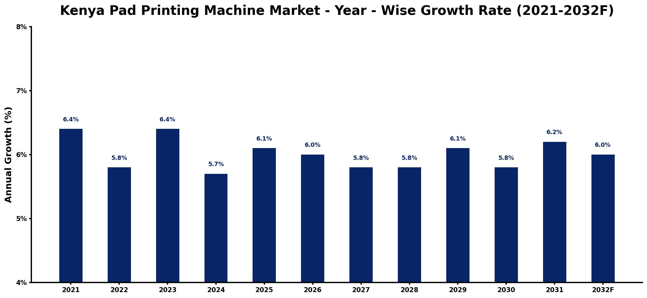 Kenya Pad Printing Machine Market Year-wise Growth Rate and Key Drivers