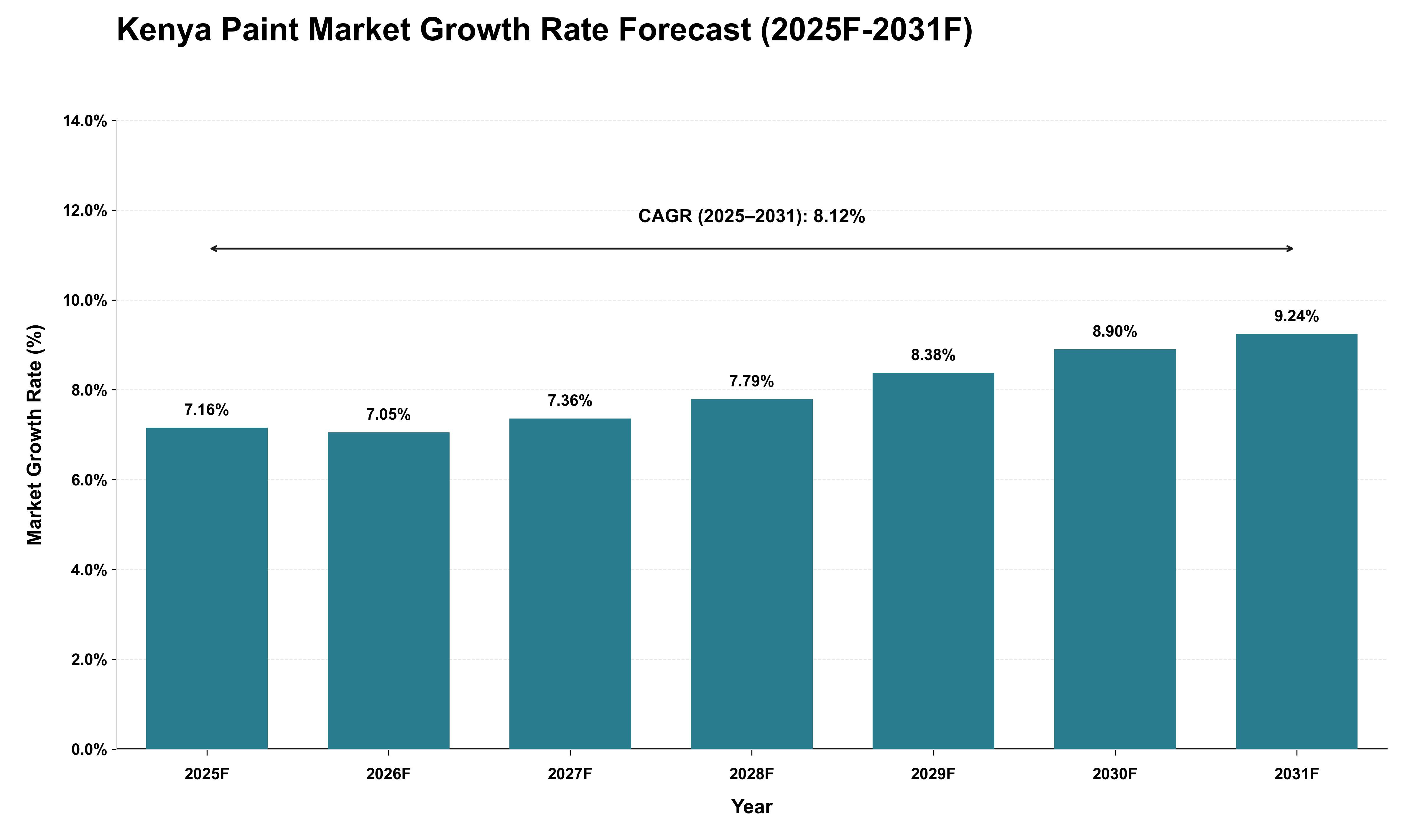 Kenya Paint Market Growth Rate Analysis (2025 - 2031)