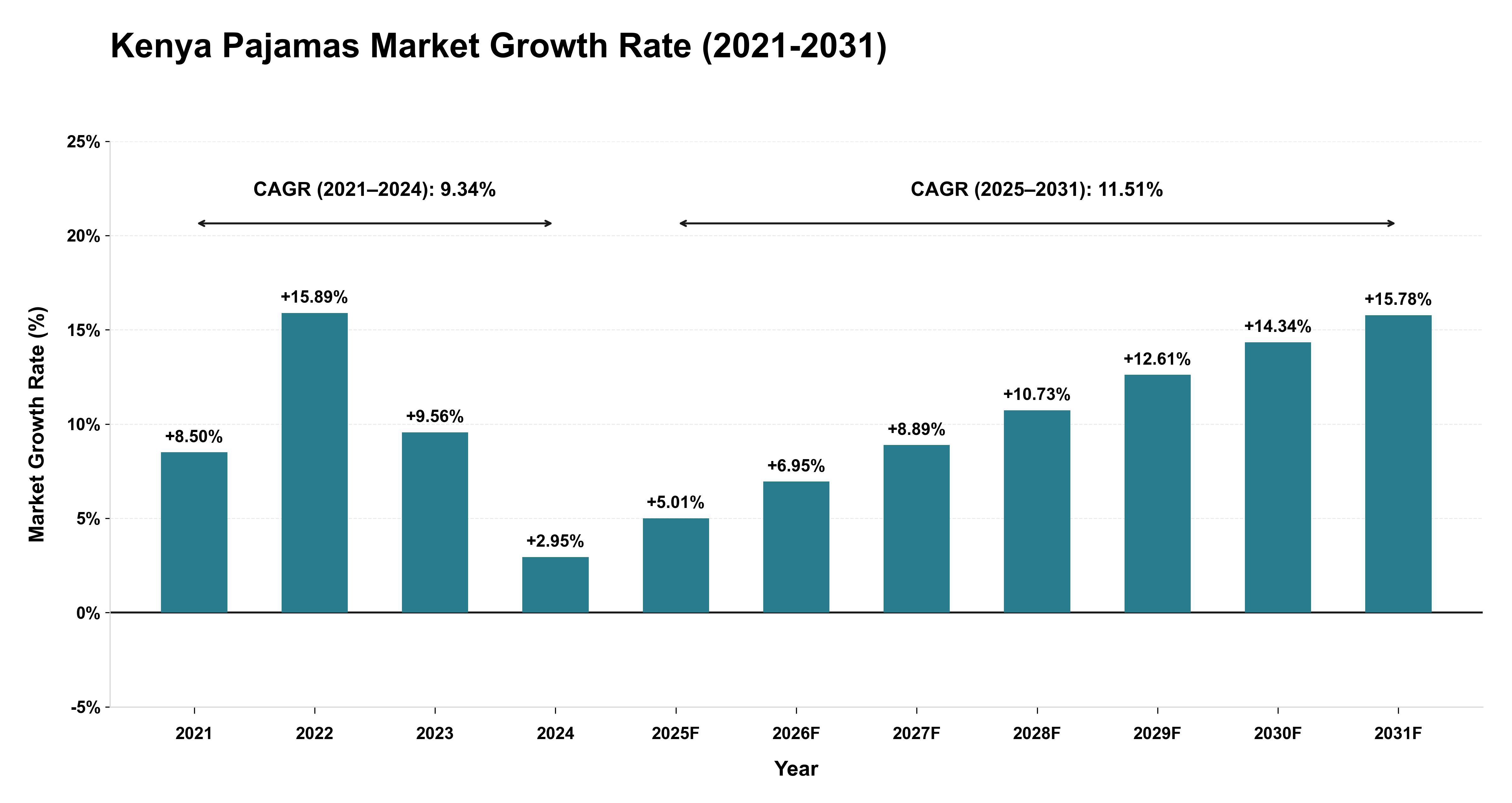 Kenya Pajamas Market Growth Rate Analysis (2021-2031)