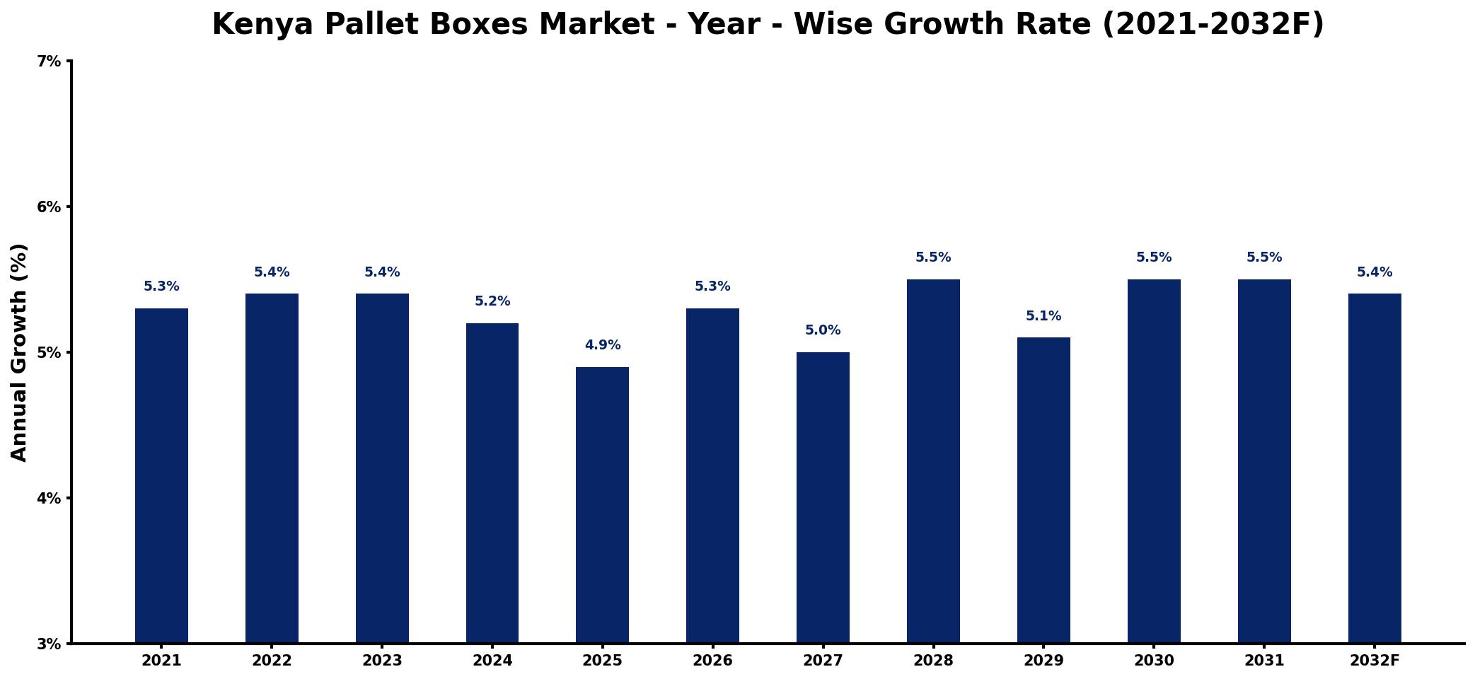Kenya Pallet Boxes Market Year-wise Growth Rate and Key Drivers