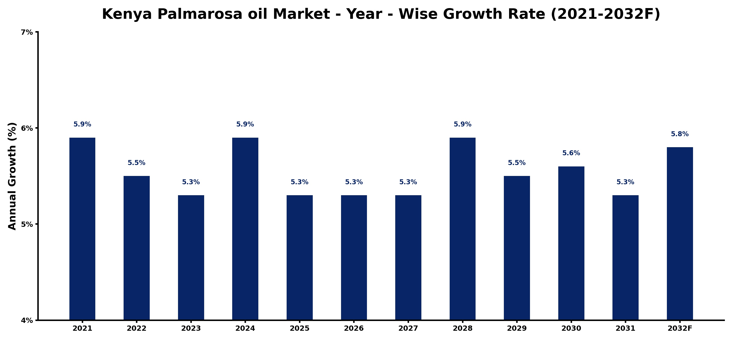 Kenya Palmarosa oil Market Year-wise Growth Rate and Key Drivers