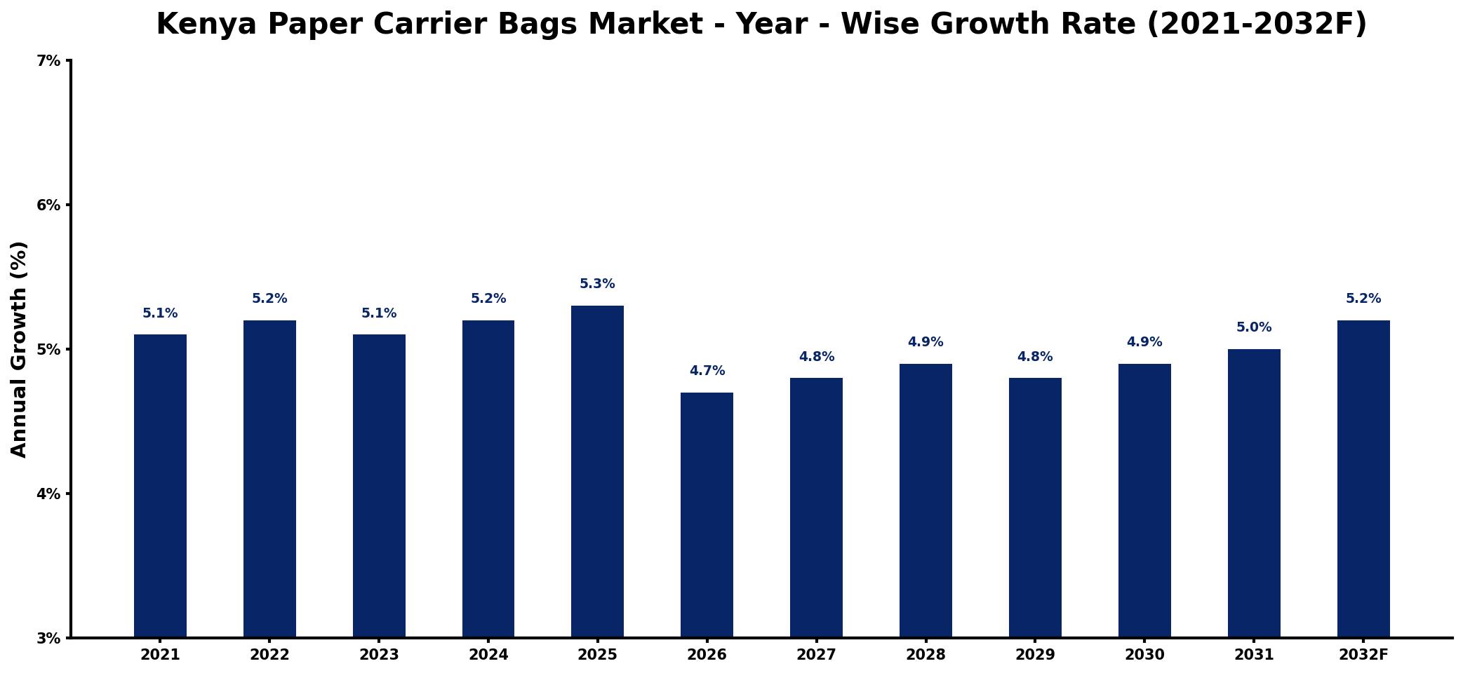 Kenya Paper Carrier Bags Market Year-wise Growth Rate and Key Drivers