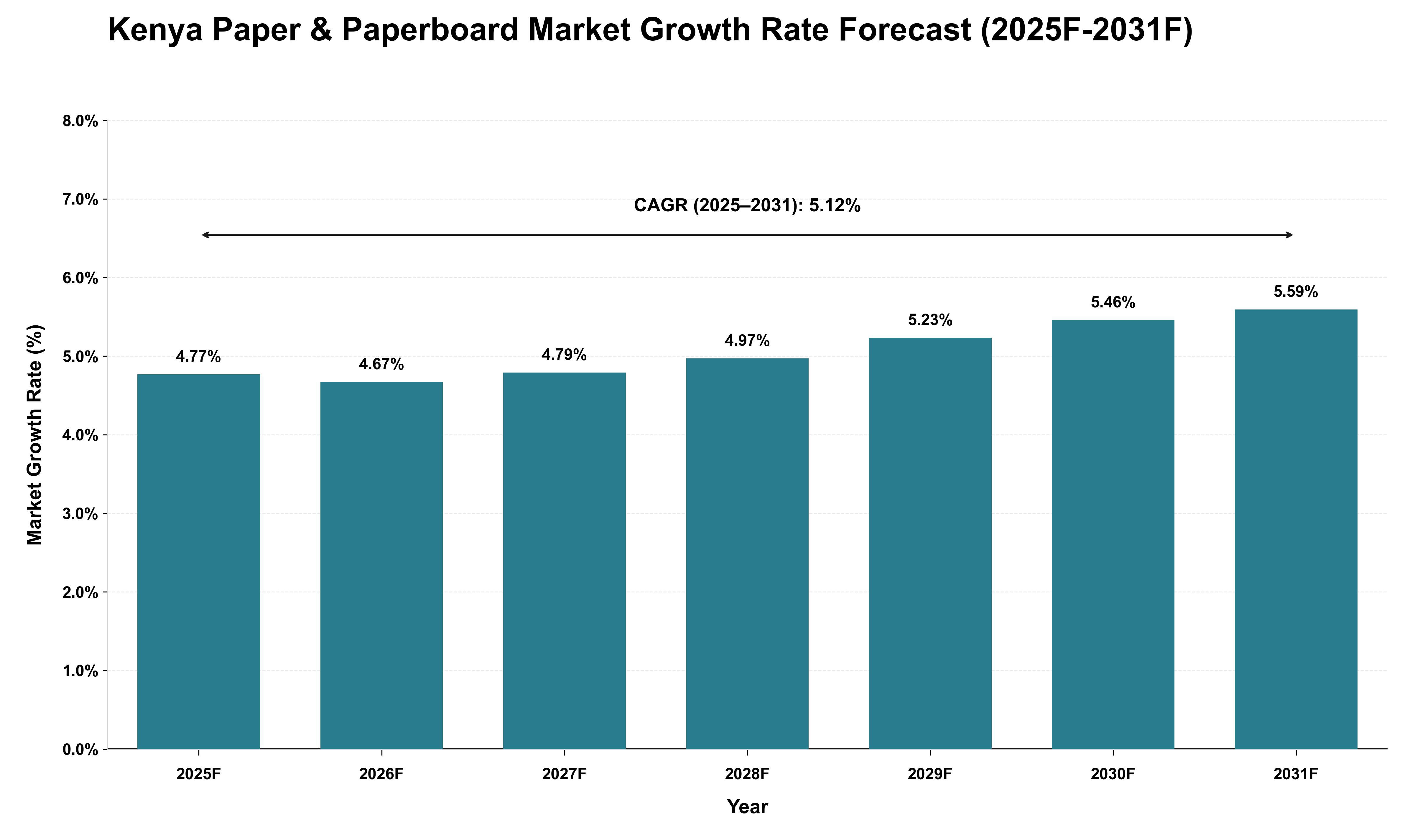 Kenya Paper & Paperboard Market Growth Rate Analysis (2025 - 2031)
