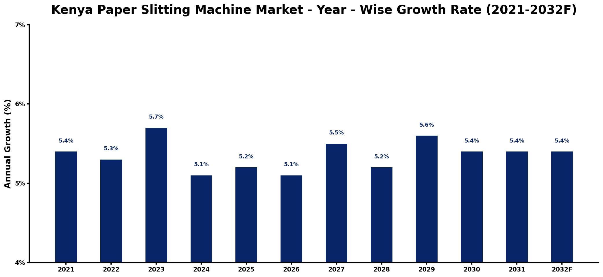 Kenya Paper Slitting Machine Market Year-wise Growth Rate and Key Drivers