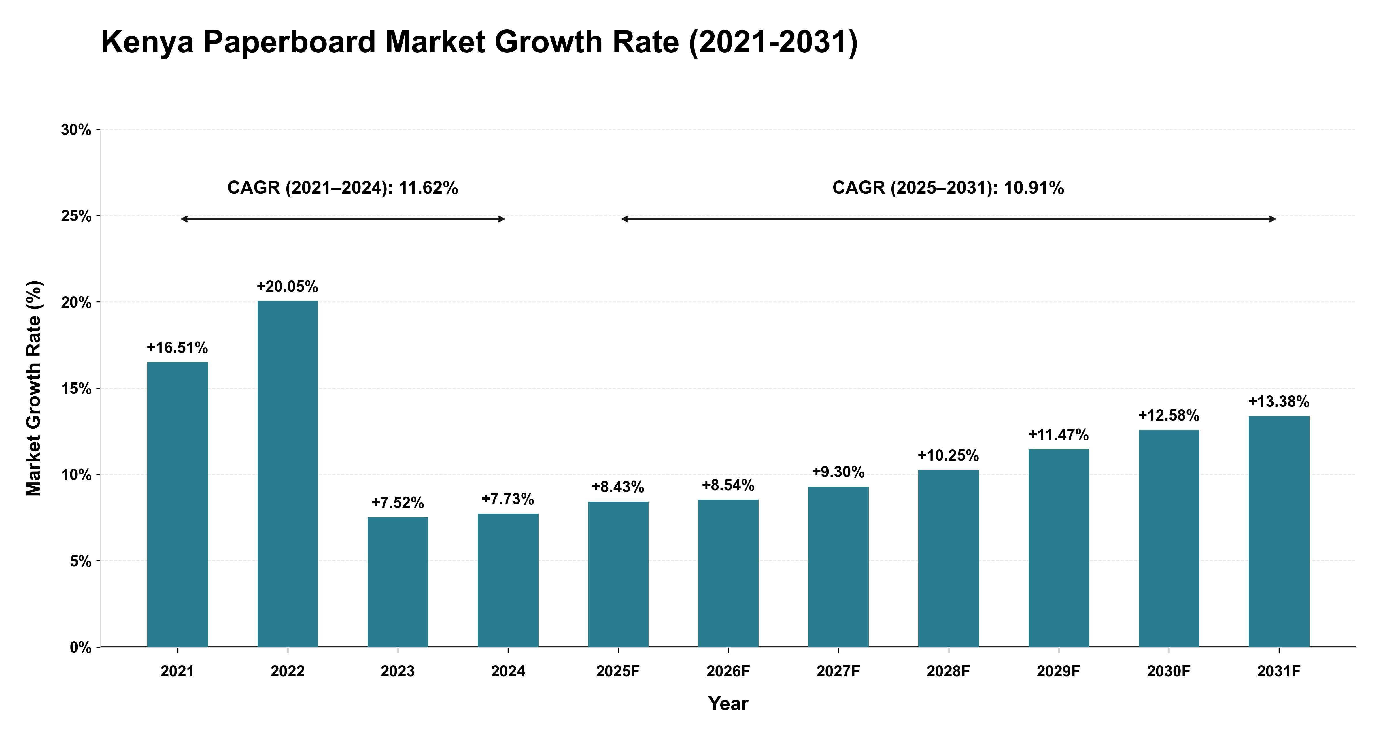 Kenya Paperboard Market Growth Rate Analysis (2021-2031)