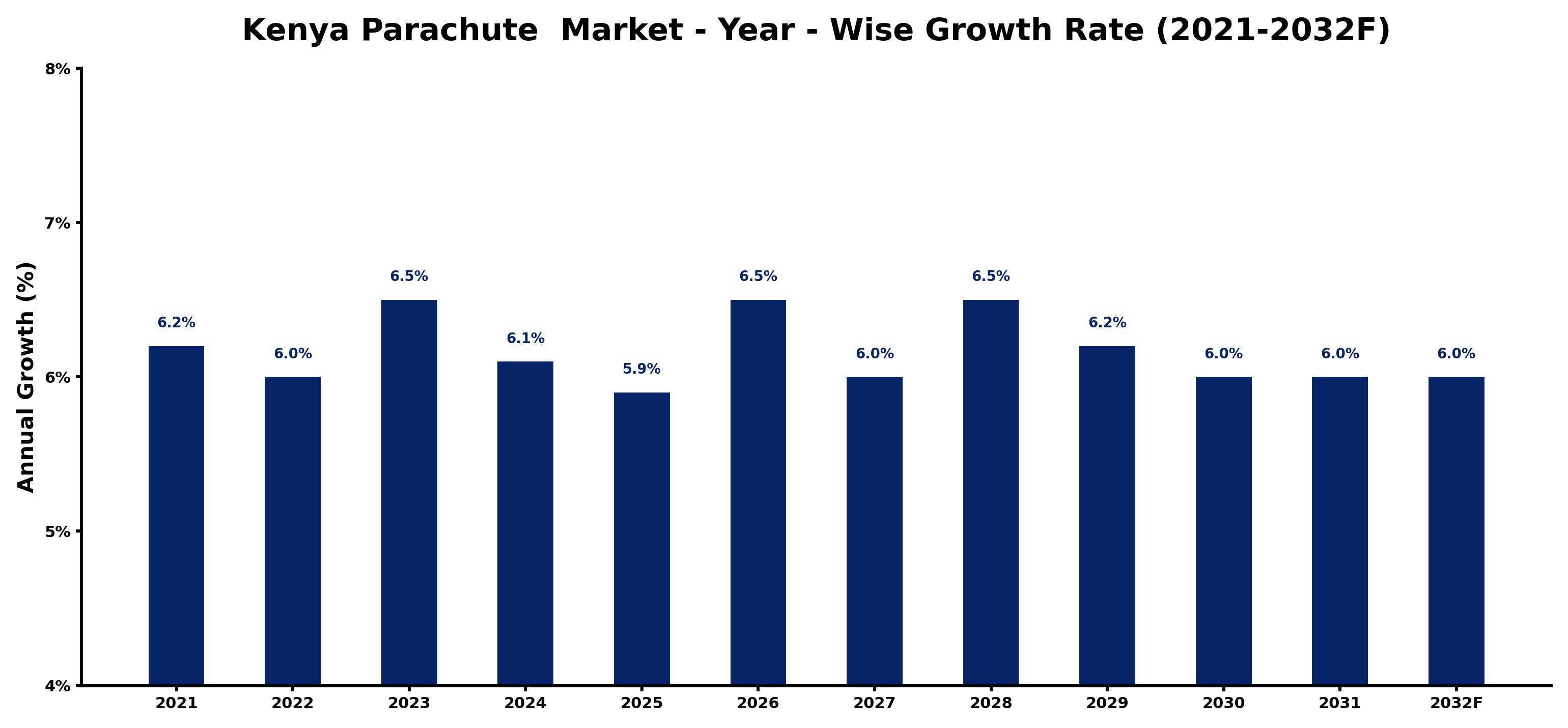 Kenya Parachute  Market Year-wise Growth Rate and Key Drivers