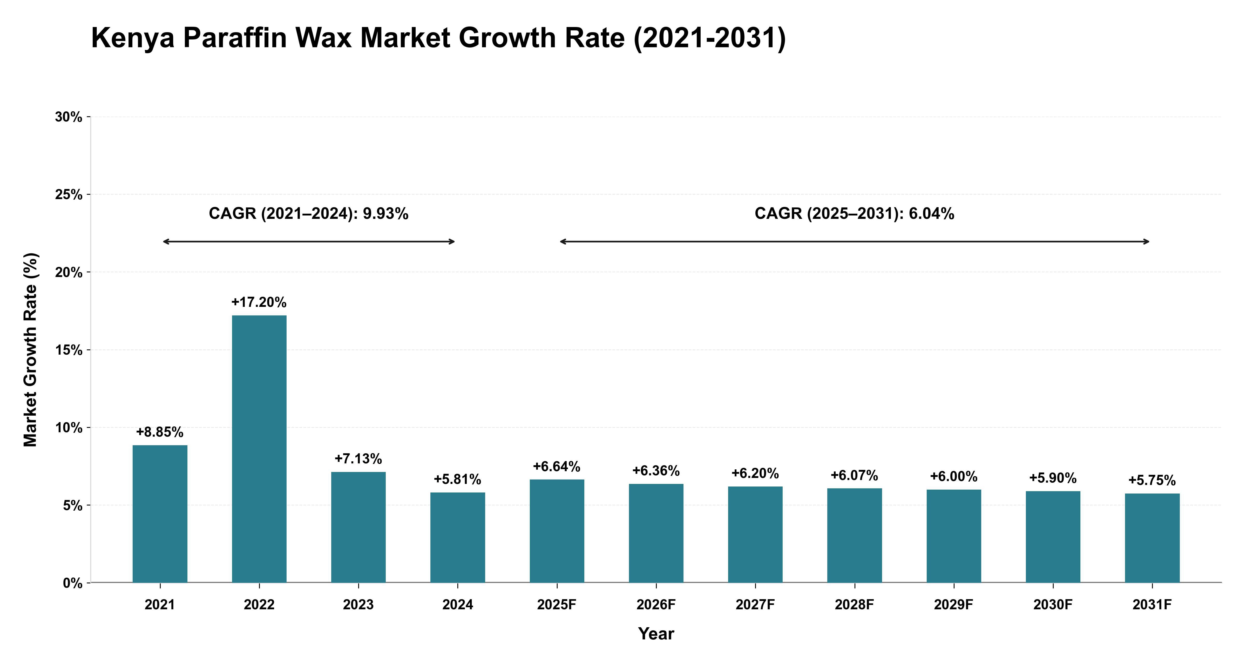 Kenya Paraffin Wax Market Growth Rate Analysis (2021-2031)