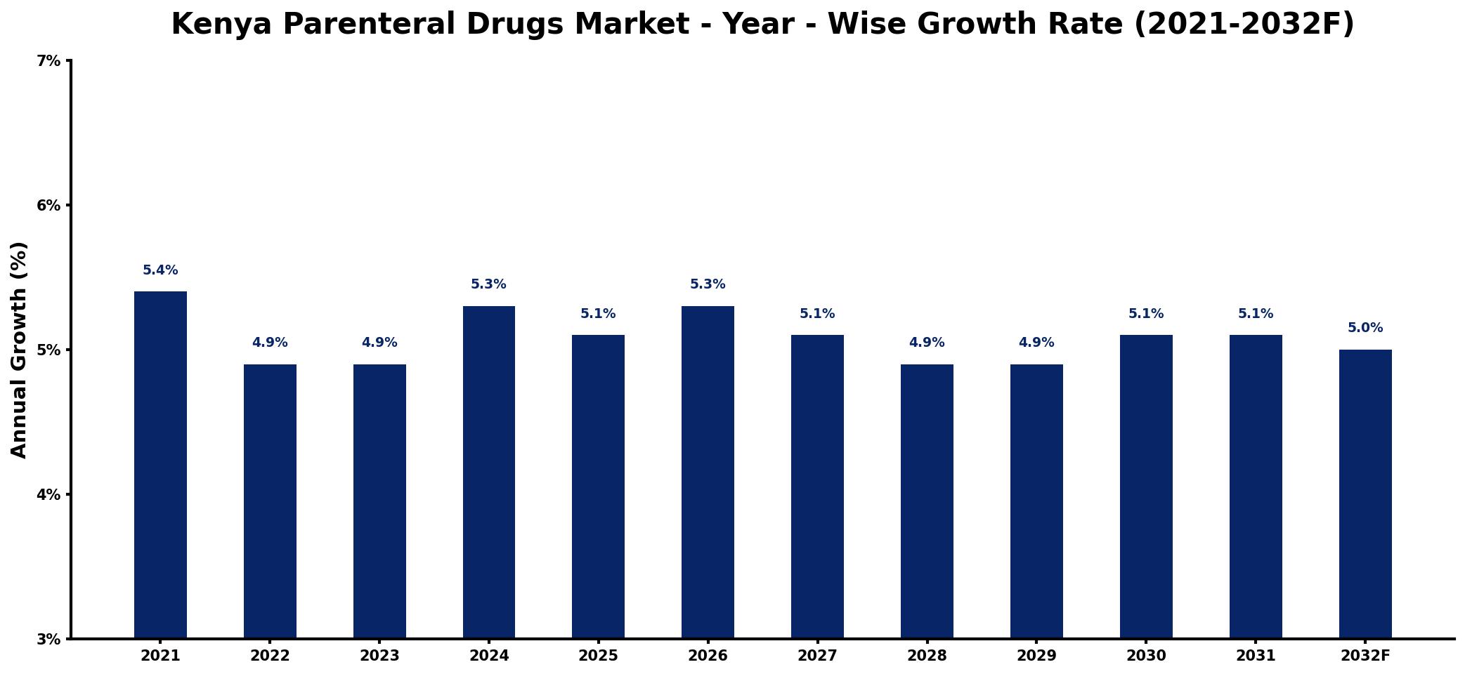Kenya Parenteral Drugs Market Year-wise Growth Rate and Key Drivers