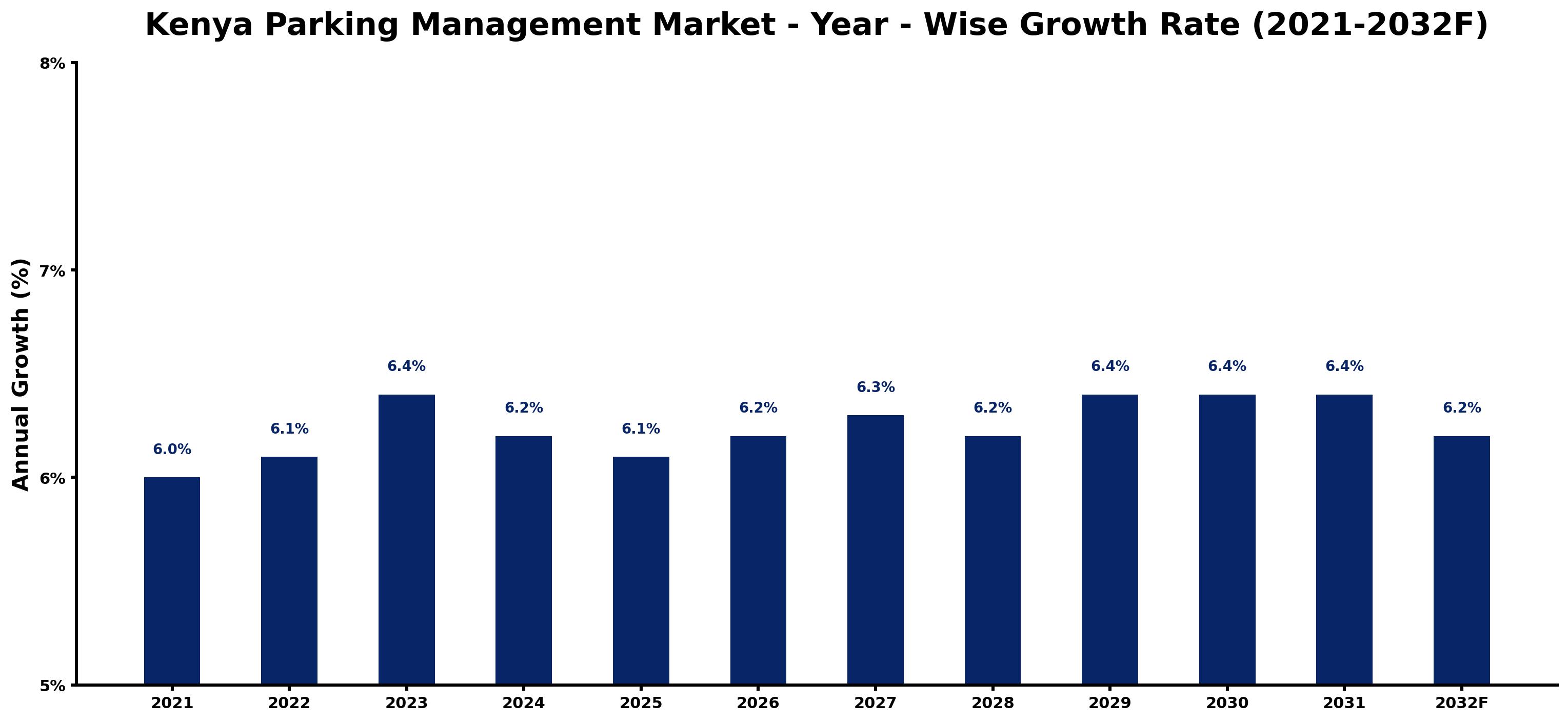 Kenya Parking Management Market Year-wise Growth Rate and Key Drivers