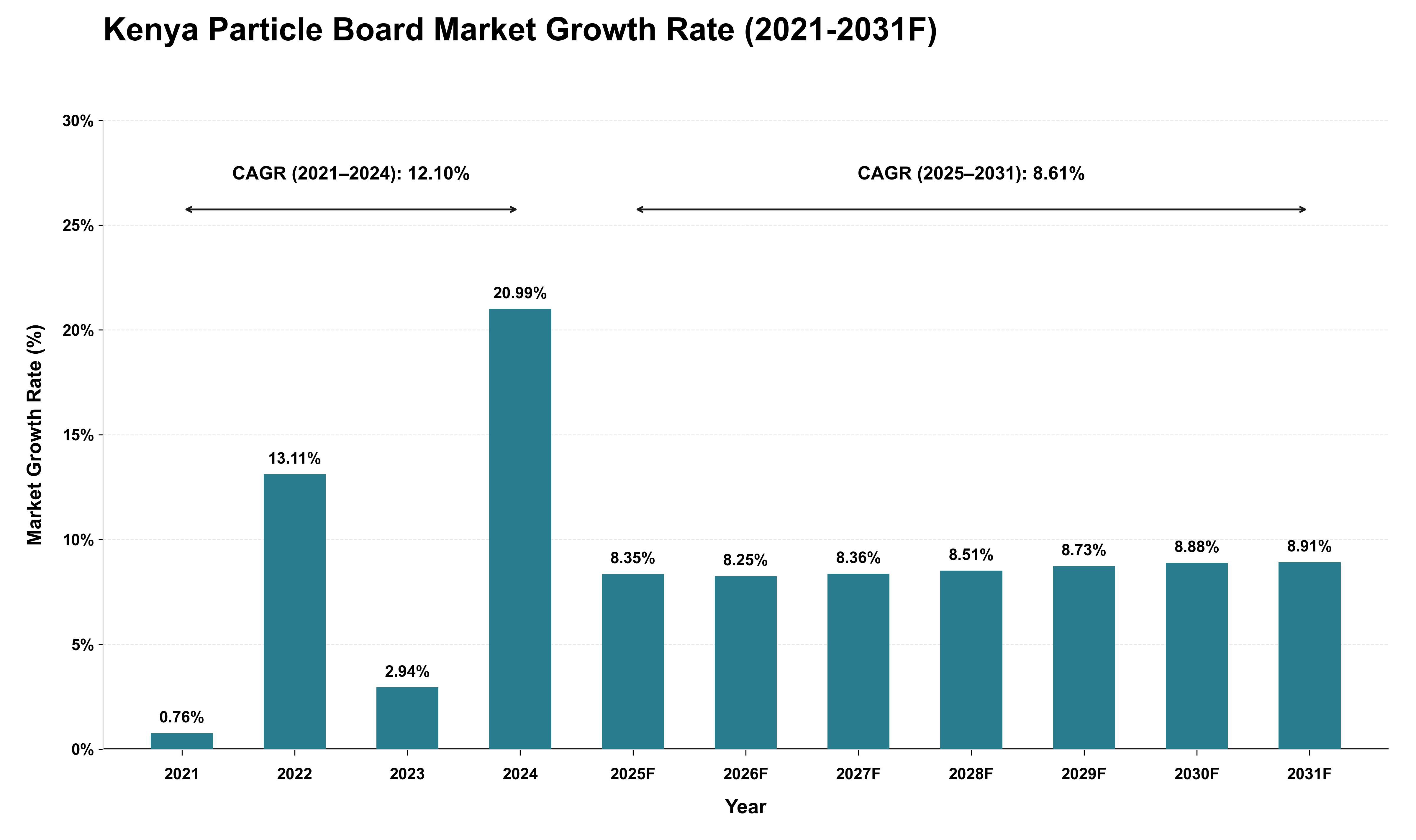 Kenya Particle Board Market Growth Rate Analysis (2021 - 2031)