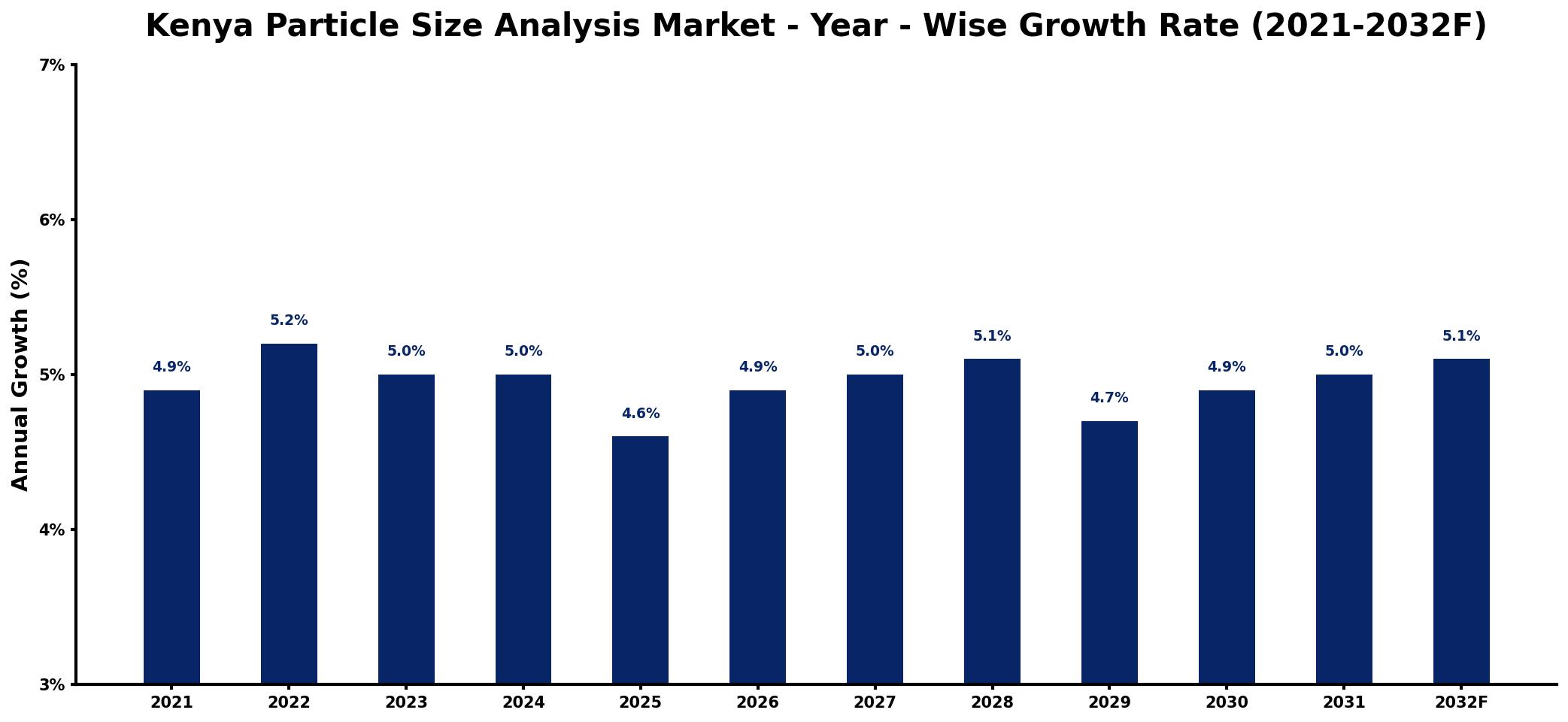 Kenya Particle Size Analysis Market Year-wise Growth Rate and Key Drivers