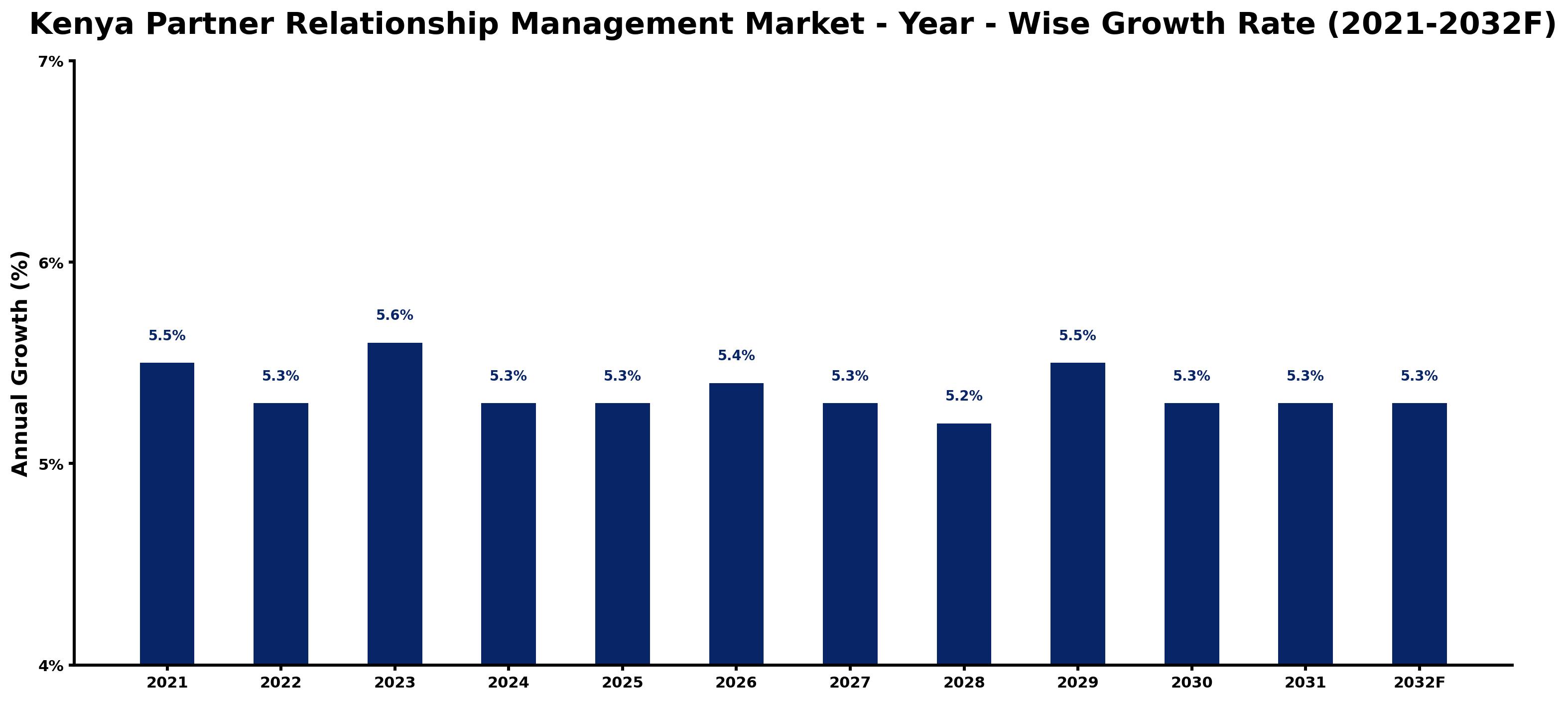 Kenya Partner Relationship Management Market Year-wise Growth Rate and Key Drivers