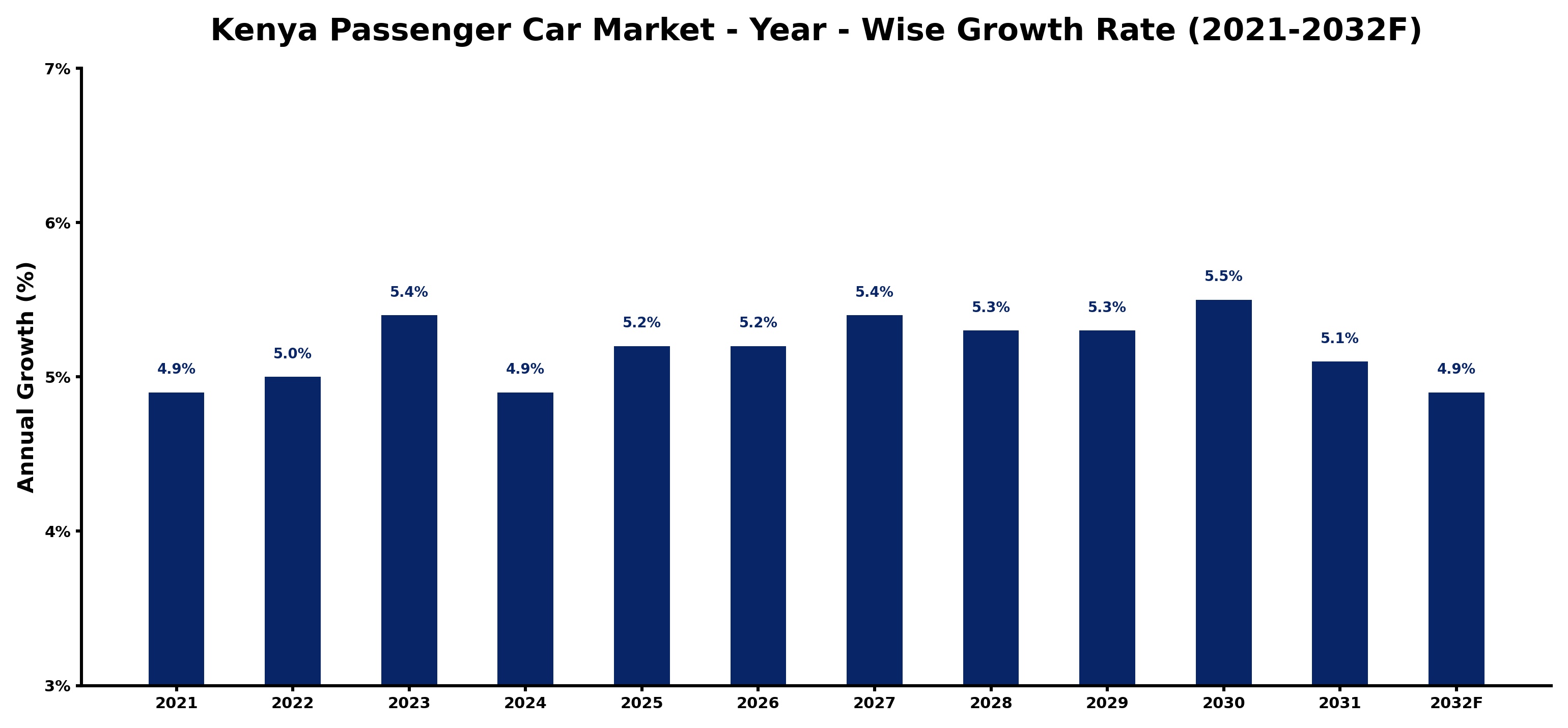 Kenya Passenger Car Market Year-wise Growth Rate and Key Drivers