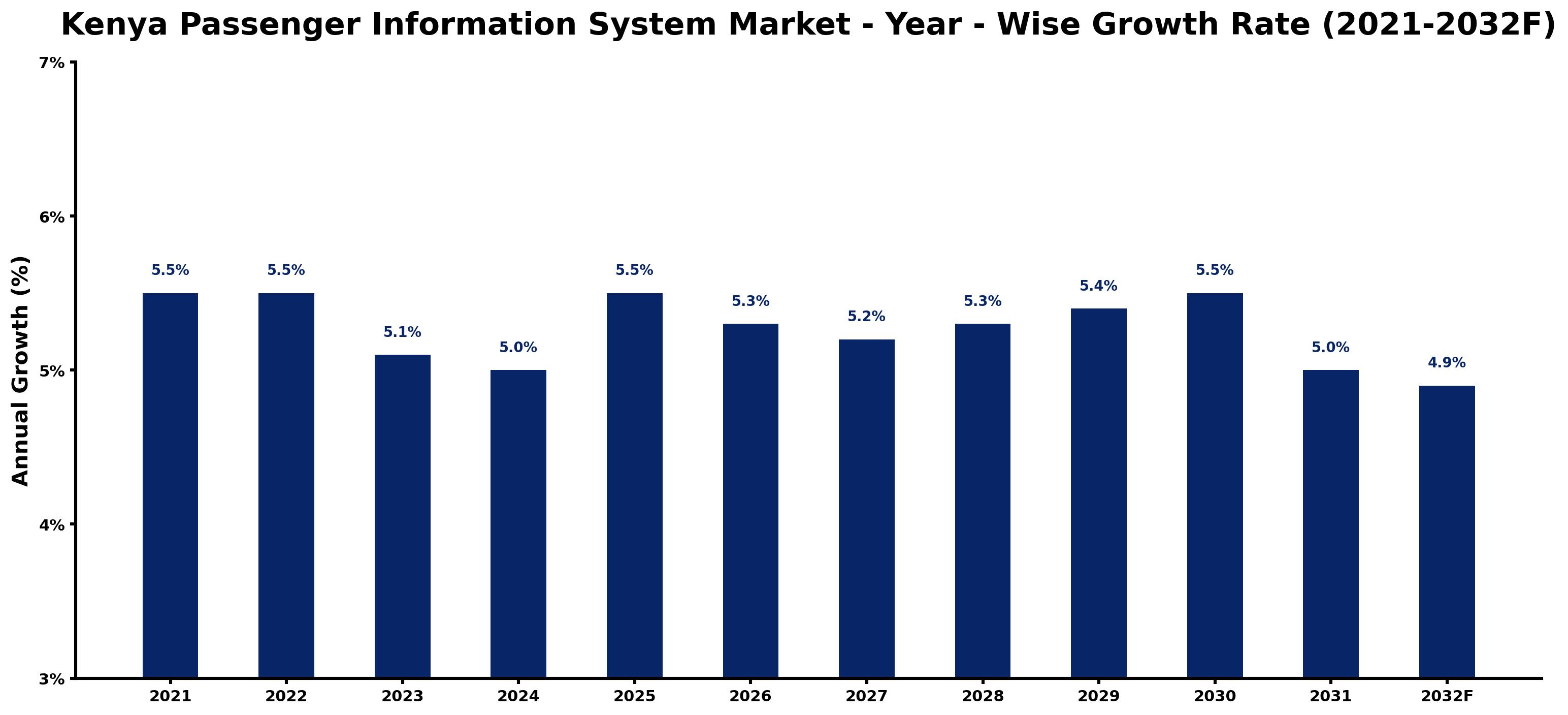 Kenya Passenger Information System Market Year-wise Growth Rate and Key Drivers