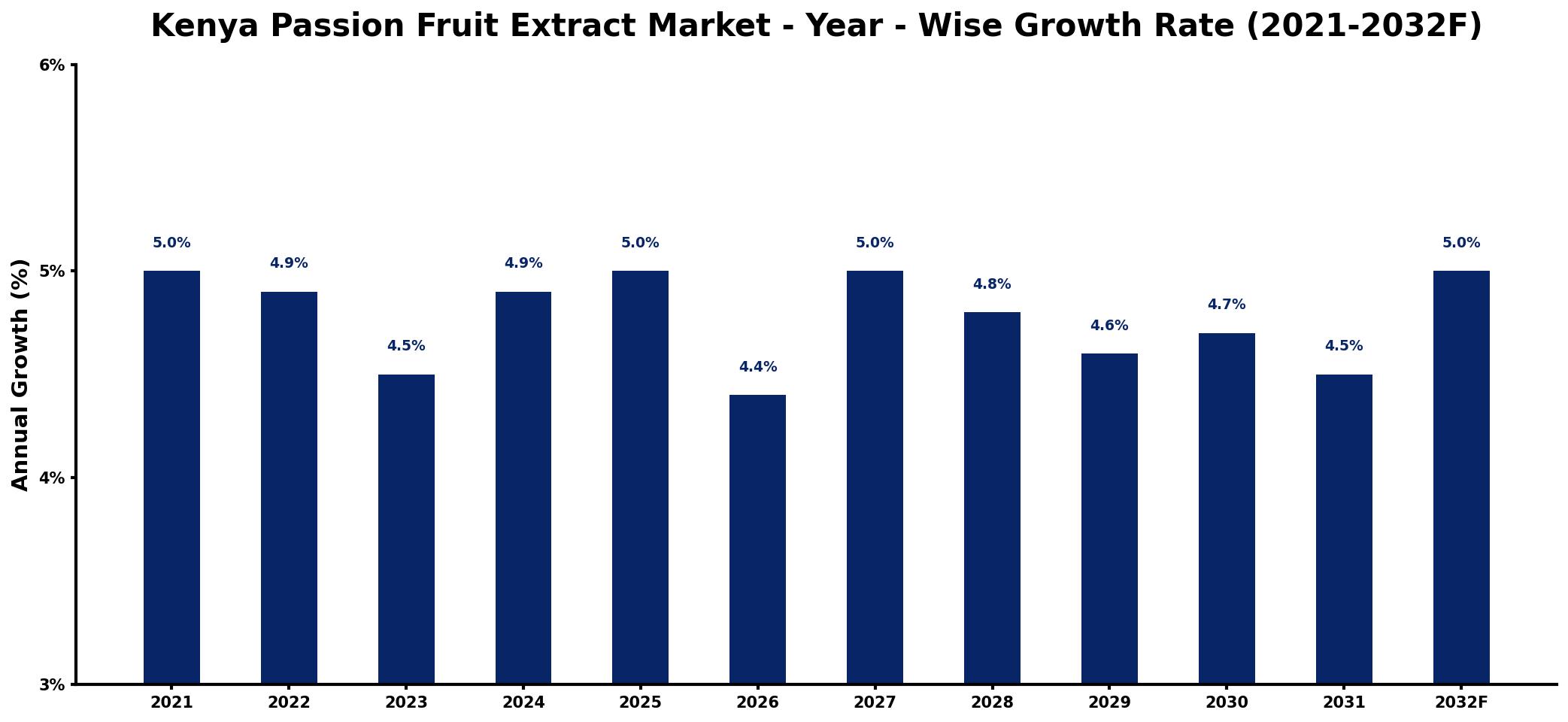 Kenya Passion Fruit Extract Market Year-wise Growth Rate and Key Drivers