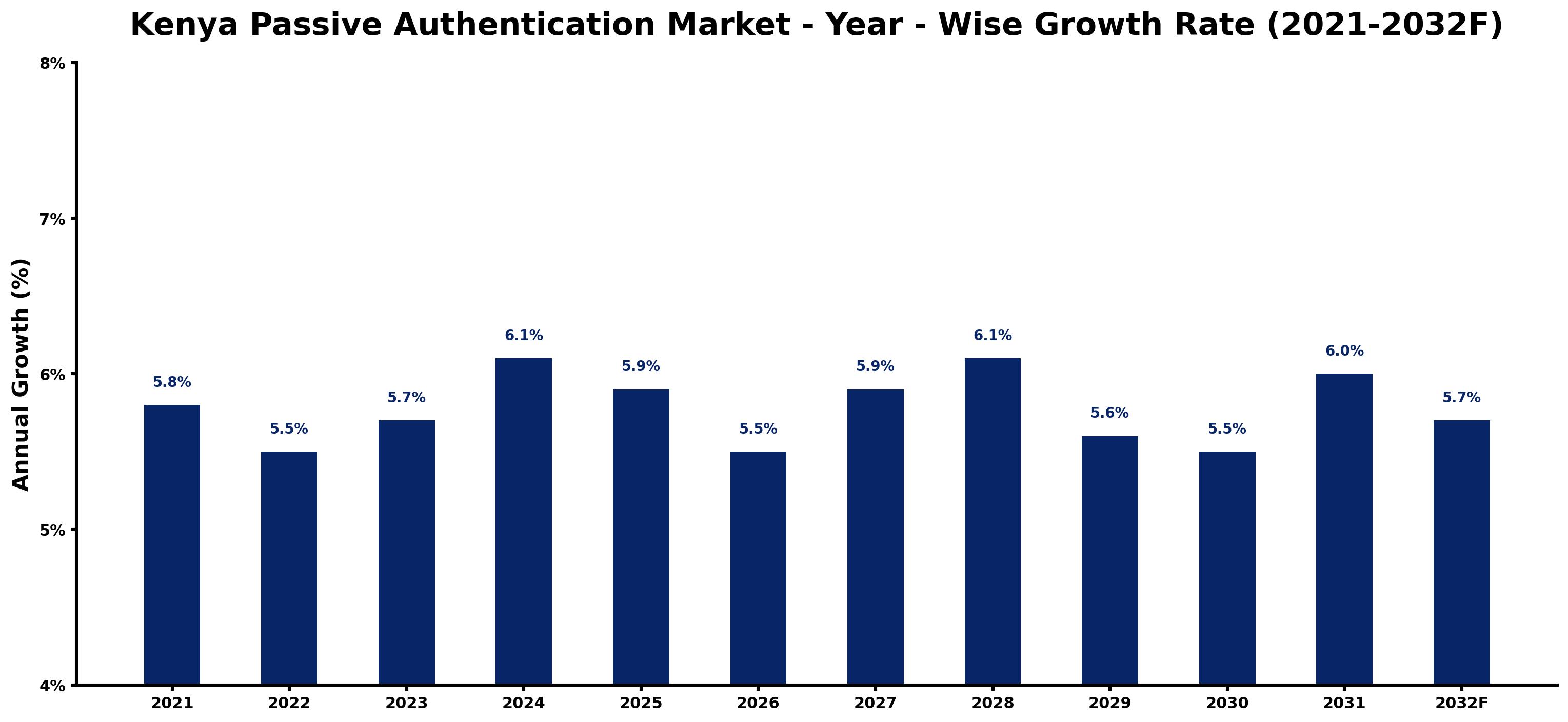 Kenya Passive Authentication Market Year-wise Growth Rate and Key Drivers
