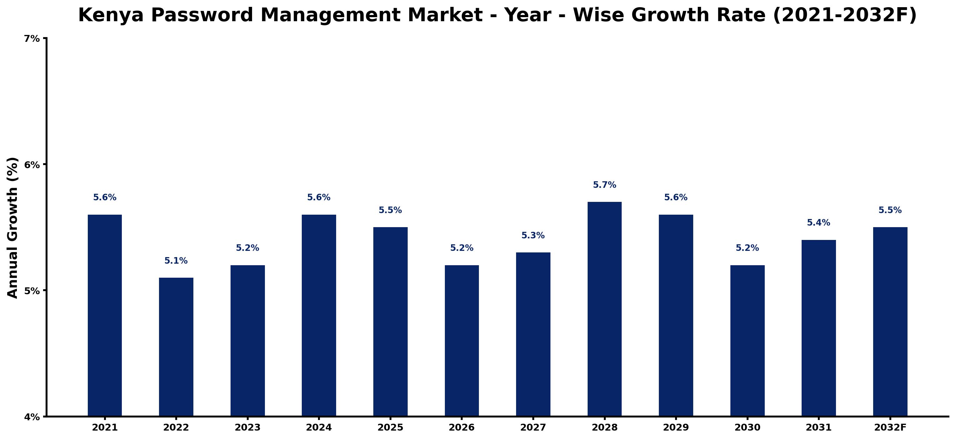 Kenya Password Management Market Year-wise Growth Rate and Key Drivers
