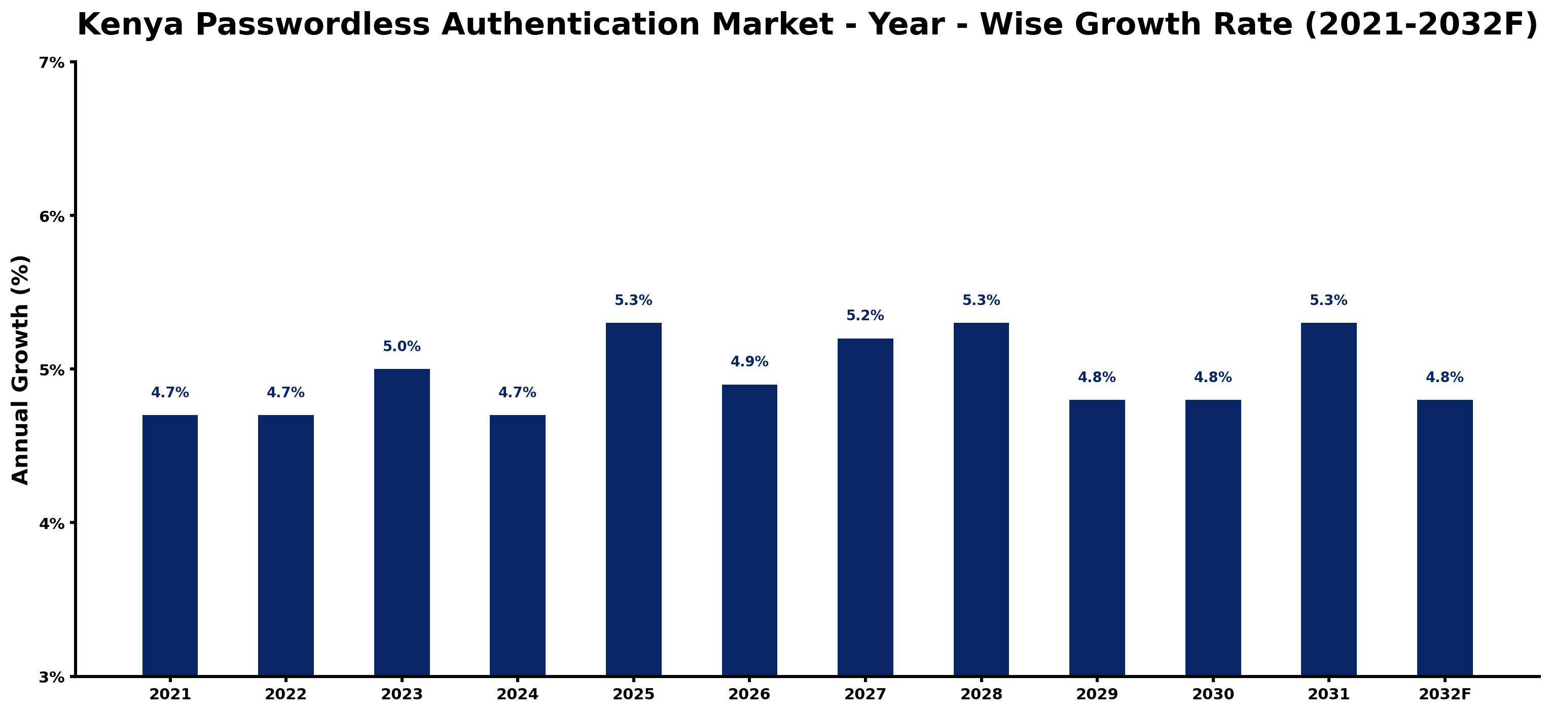 Kenya Passwordless Authentication Market Year-wise Growth Rate and Key Drivers
