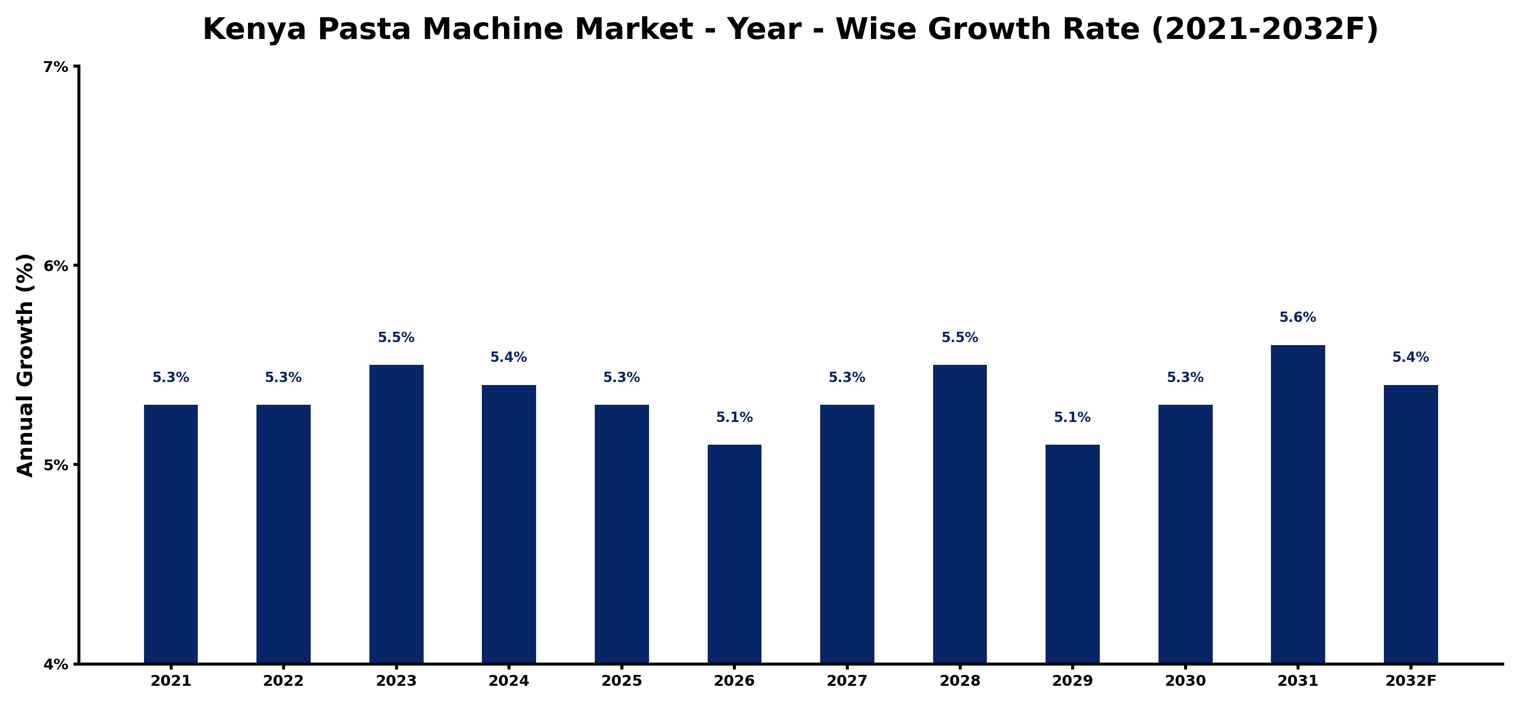 Kenya Pasta Machine Market Year-wise Growth Rate and Key Drivers