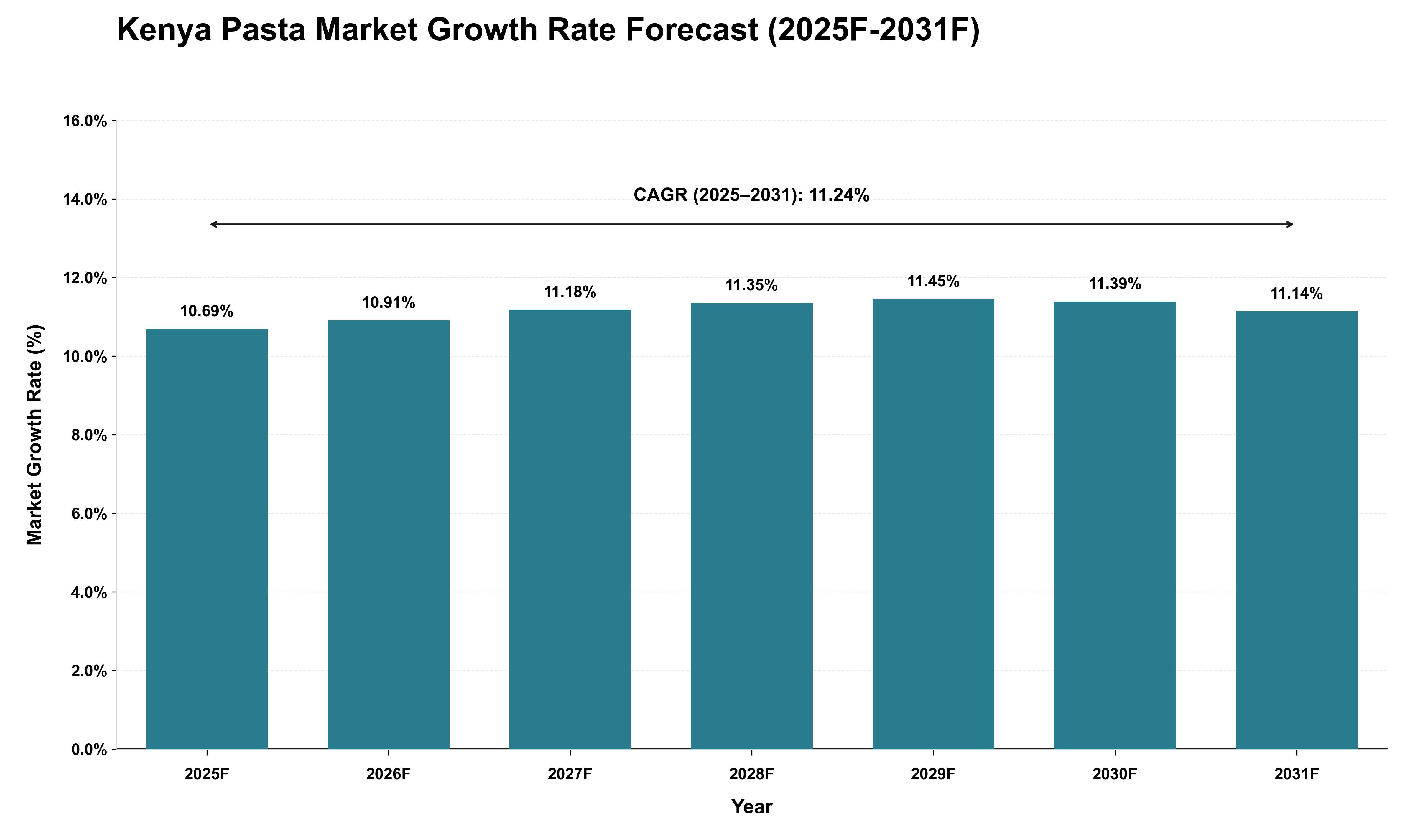 Kenya Pasta Market Growth Rate Analysis (2025 - 2031)