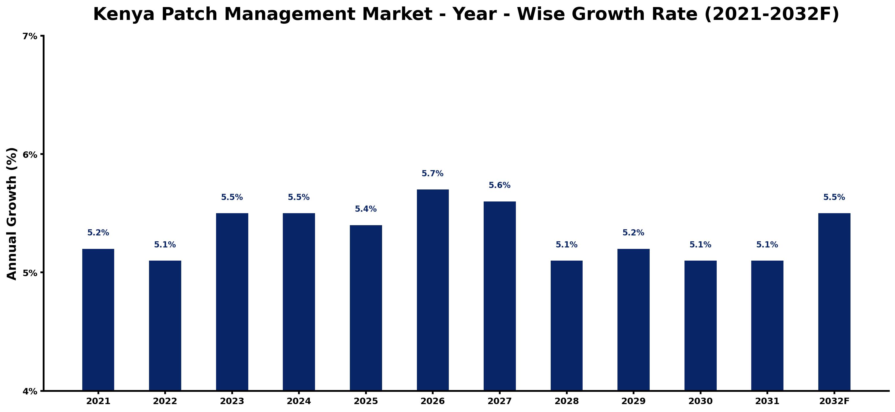 Kenya Patch Management Market Year-wise Growth Rate and Key Drivers