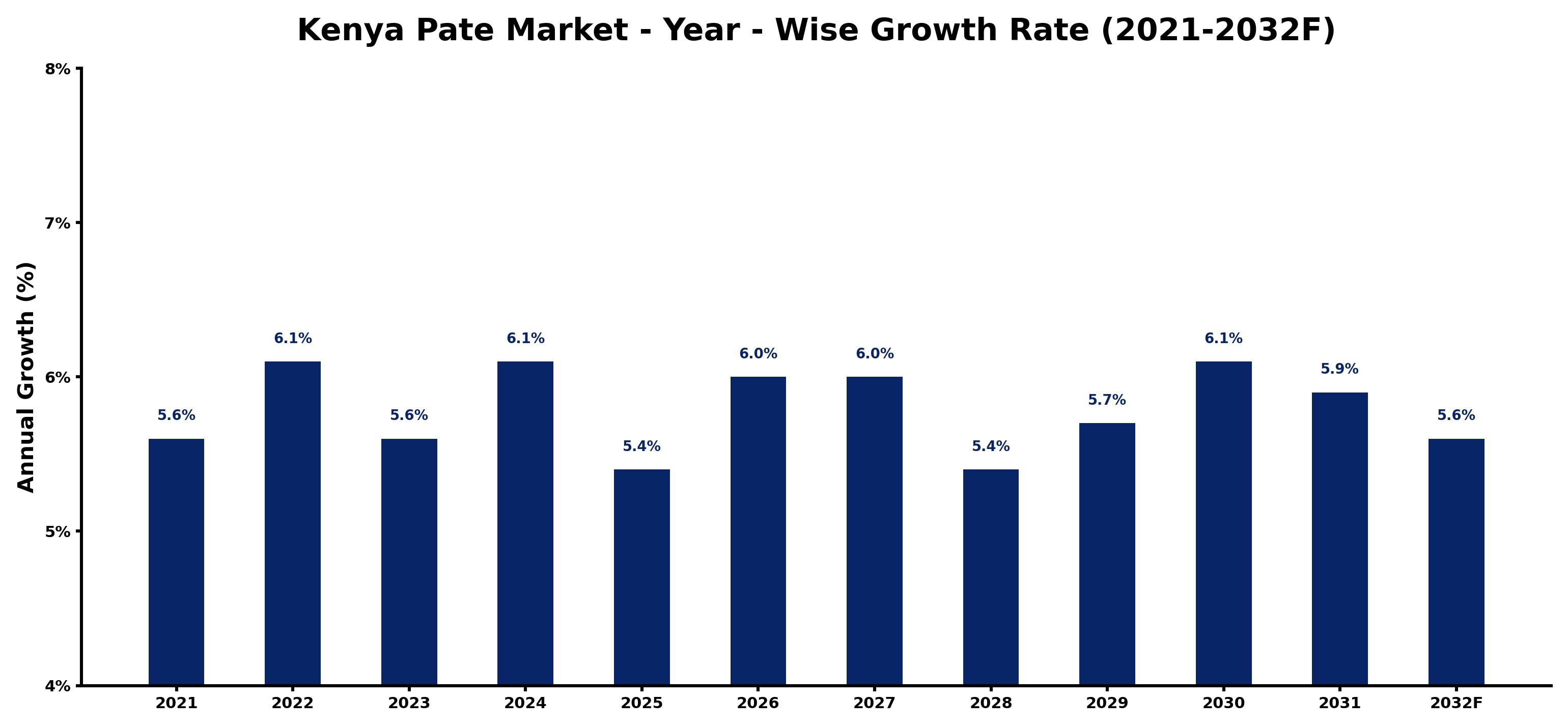 Kenya Pate Market Year-wise Growth Rate and Key Drivers