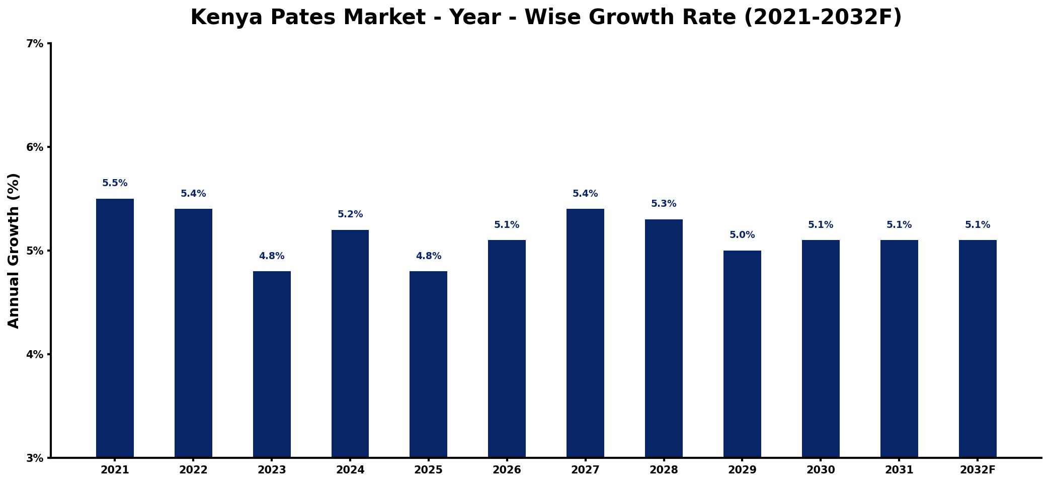 Kenya Pates Market Year-wise Growth Rate and Key Drivers
