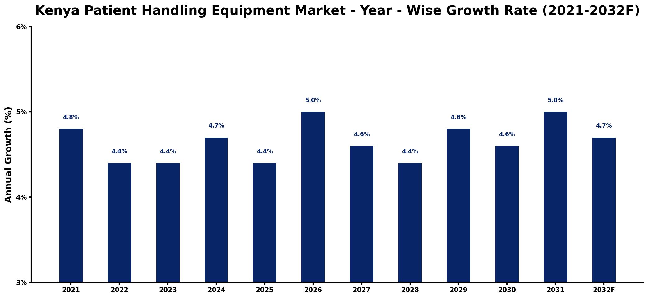 Kenya Patient Handling Equipment Market Year-wise Growth Rate and Key Drivers