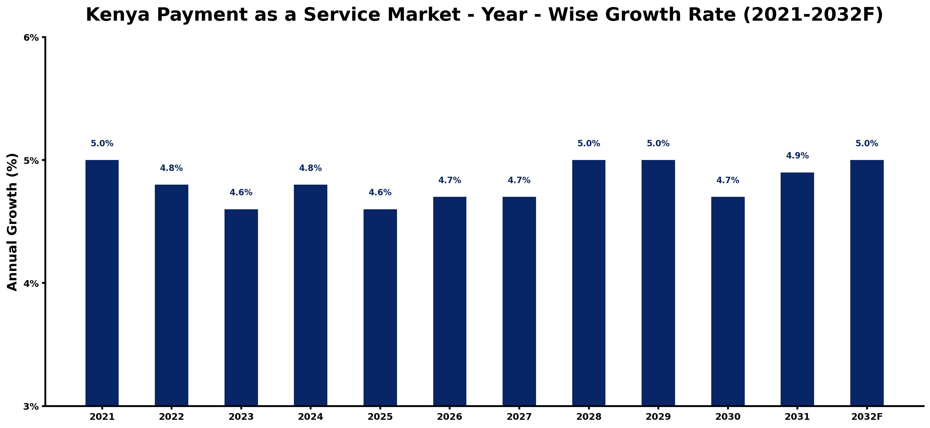 Kenya Payment as a Service Market Year-wise Growth Rate and Key Drivers