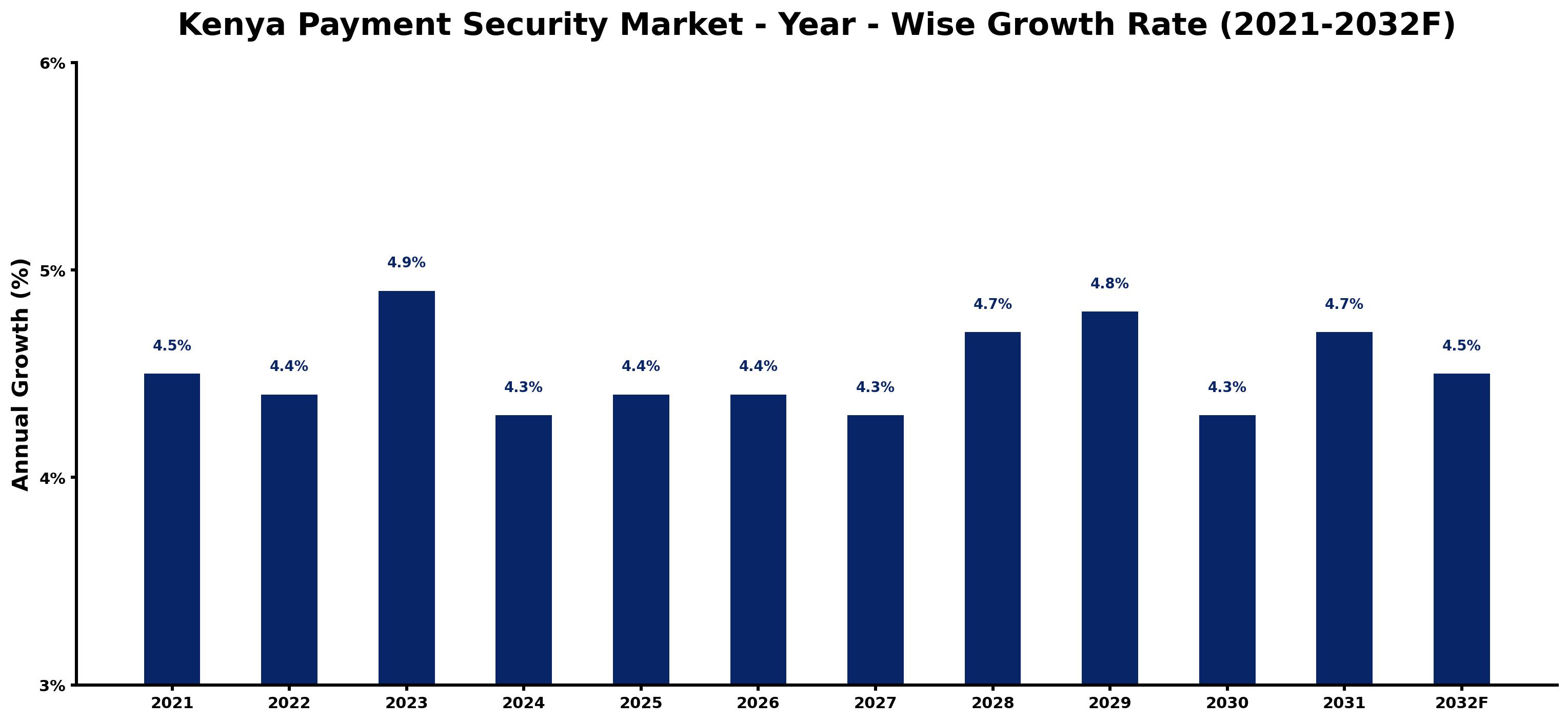 Kenya Payment Security Market Year-wise Growth Rate and Key Drivers