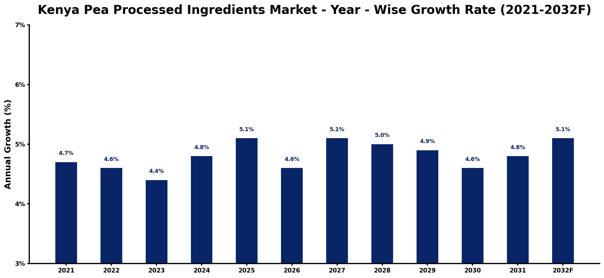 Kenya Pea Processed Ingredients Market Year-wise Growth Rate and Key Drivers