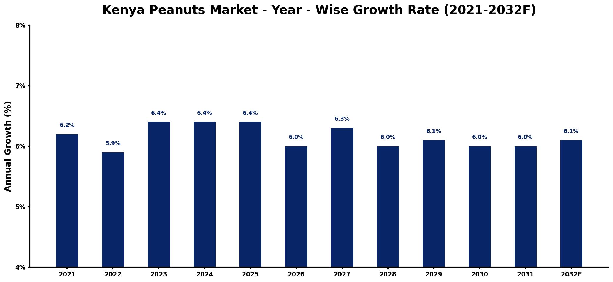 Kenya Peanuts Market Year-wise Growth Rate and Key Drivers