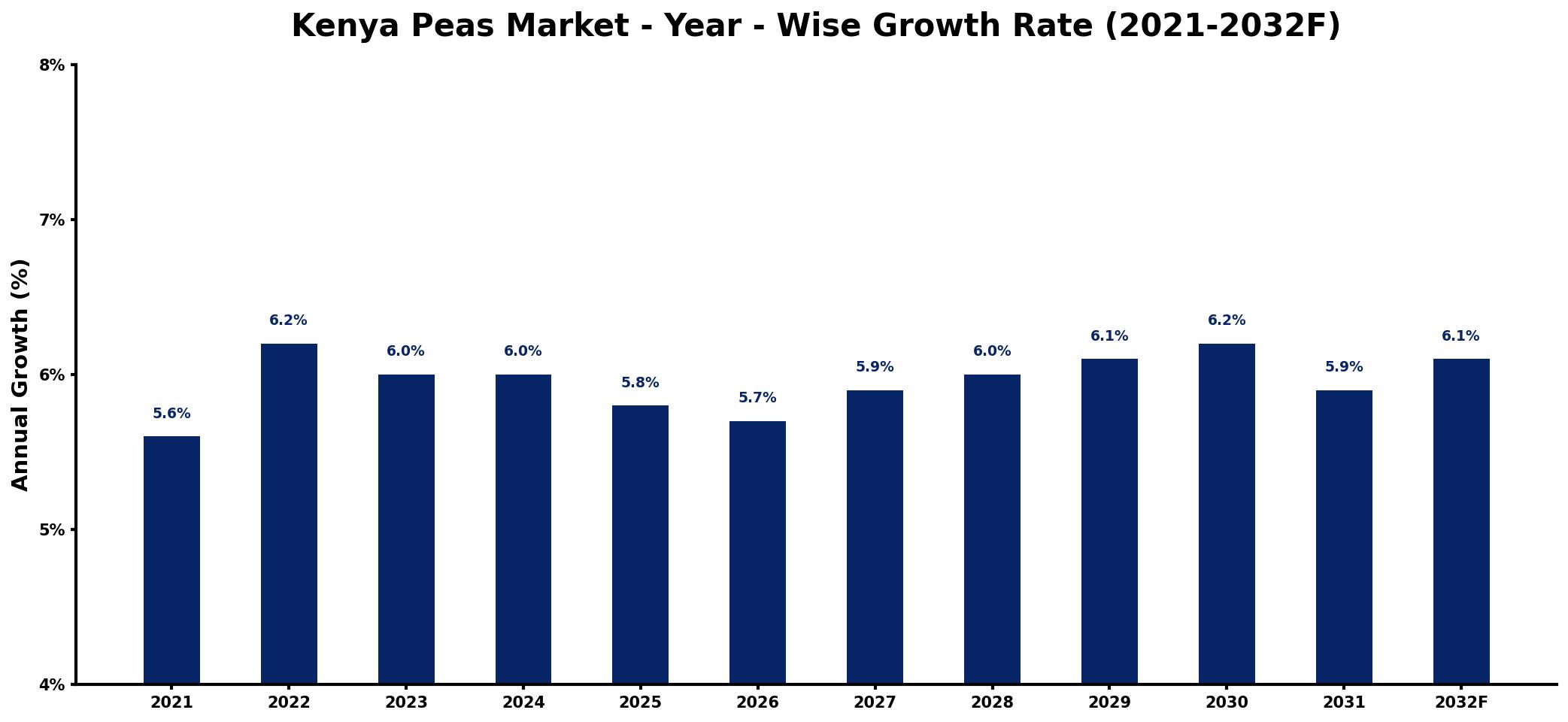 Kenya Peas Market Year-wise Growth Rate and Key Drivers
