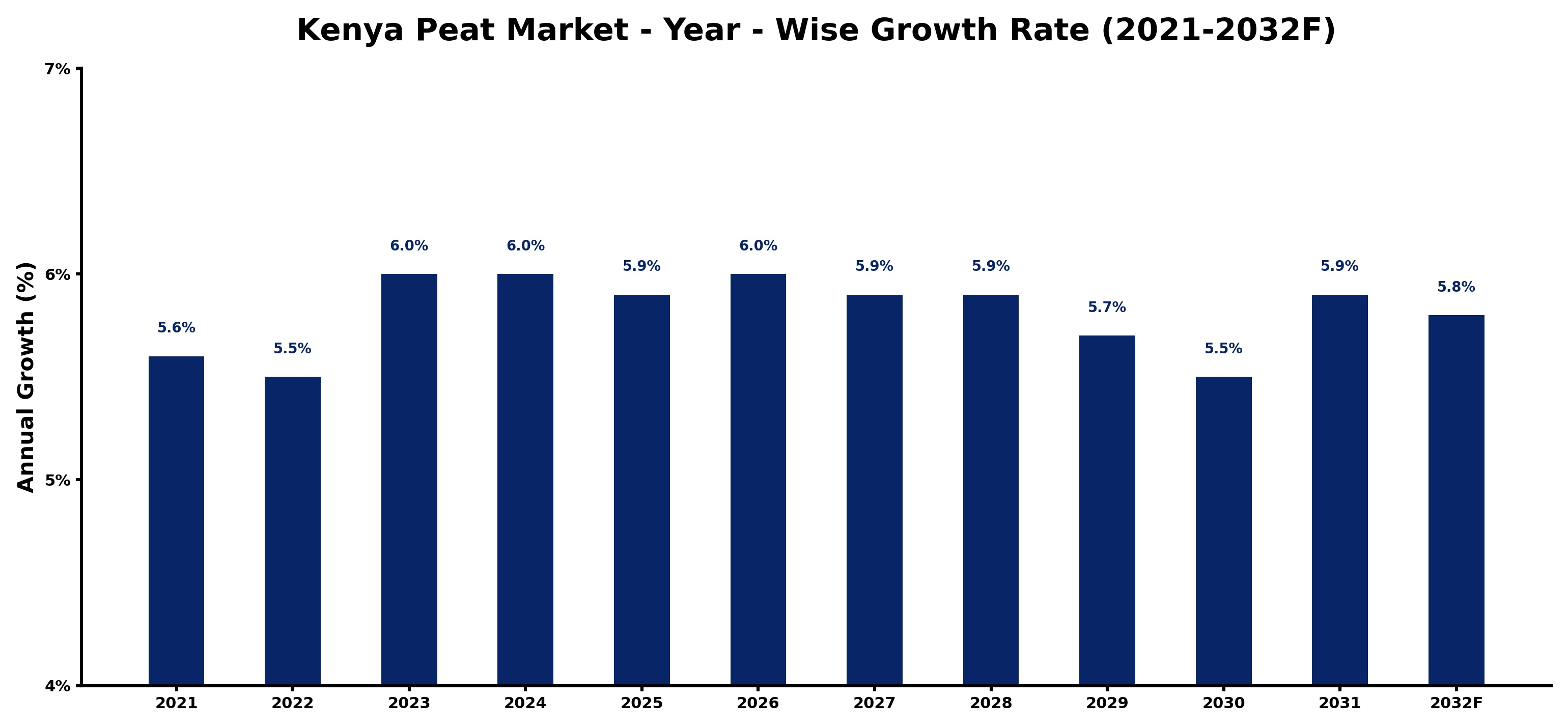 Kenya Peat Market Year-wise Growth Rate and Key Drivers