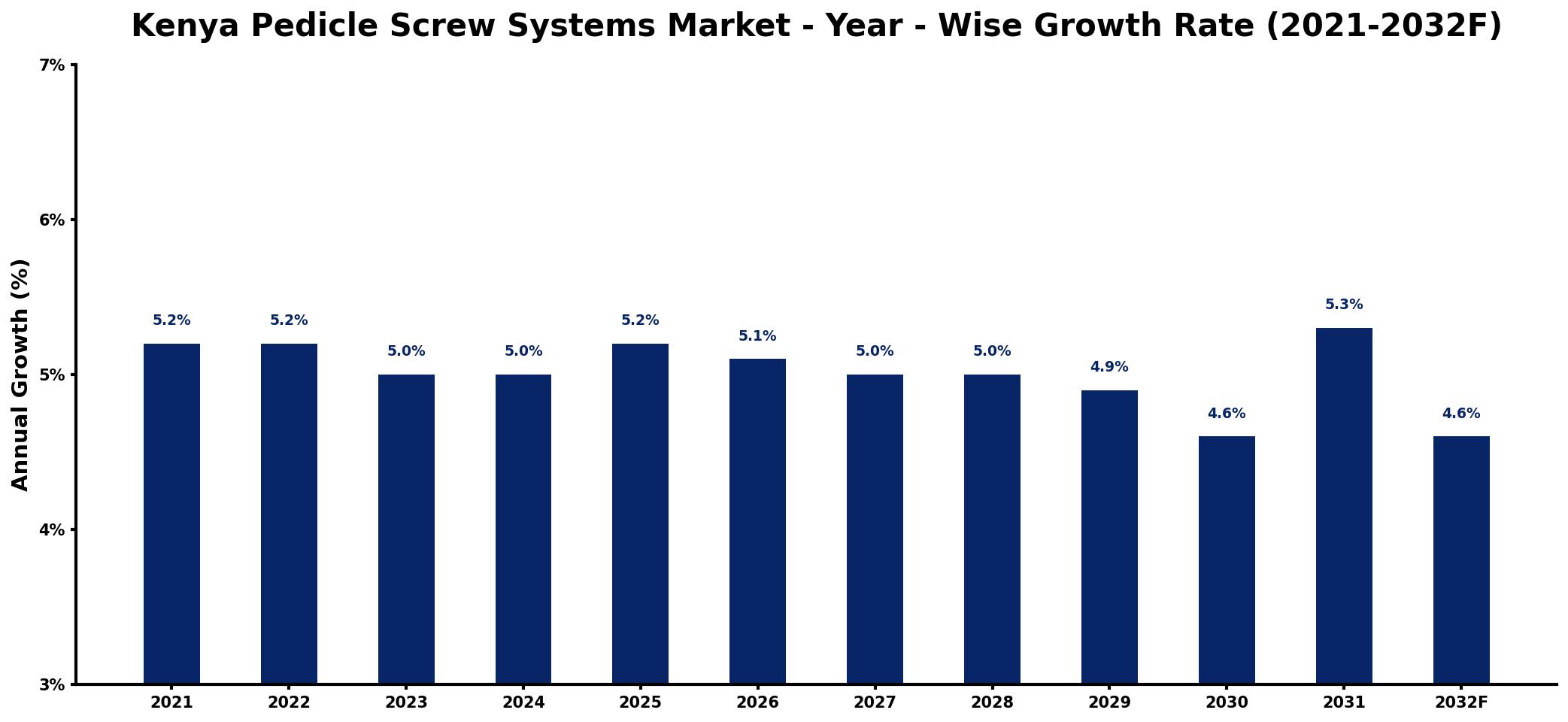 Kenya Pedicle Screw Systems Market Year-wise Growth Rate and Key Drivers