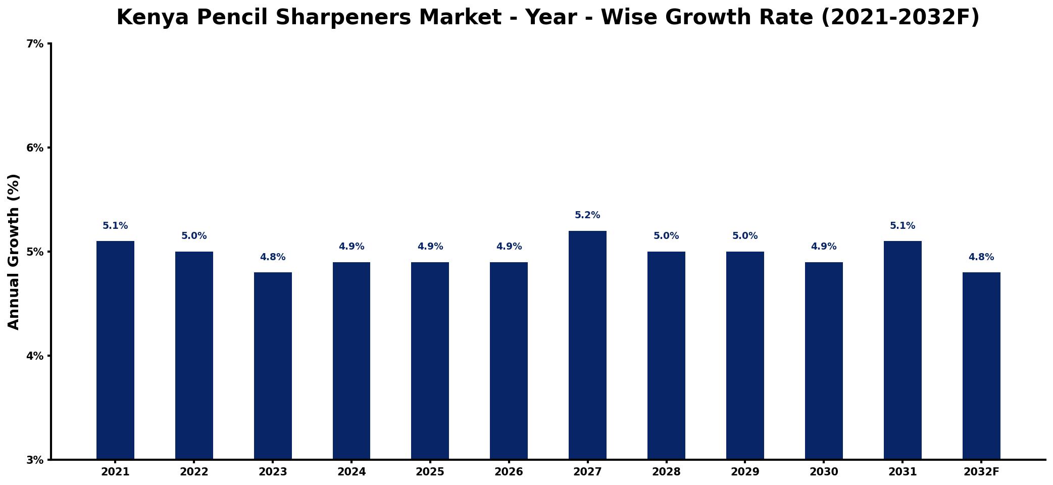 Kenya Pencil Sharpeners Market Year-wise Growth Rate and Key Drivers