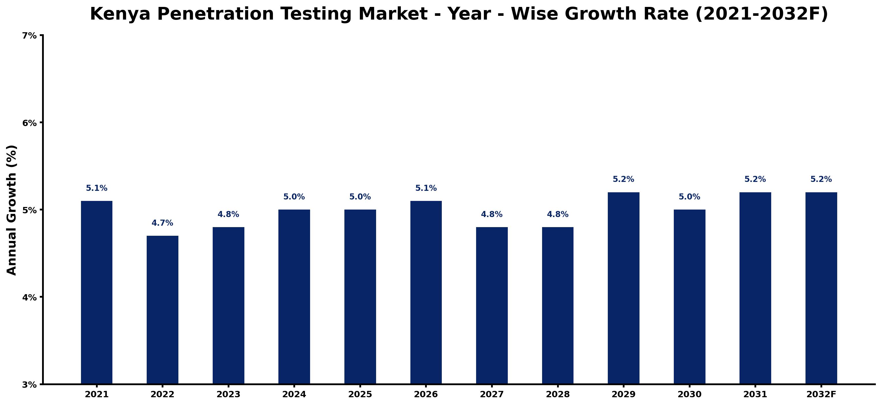 Kenya Penetration Testing Market Year-wise Growth Rate and Key Drivers