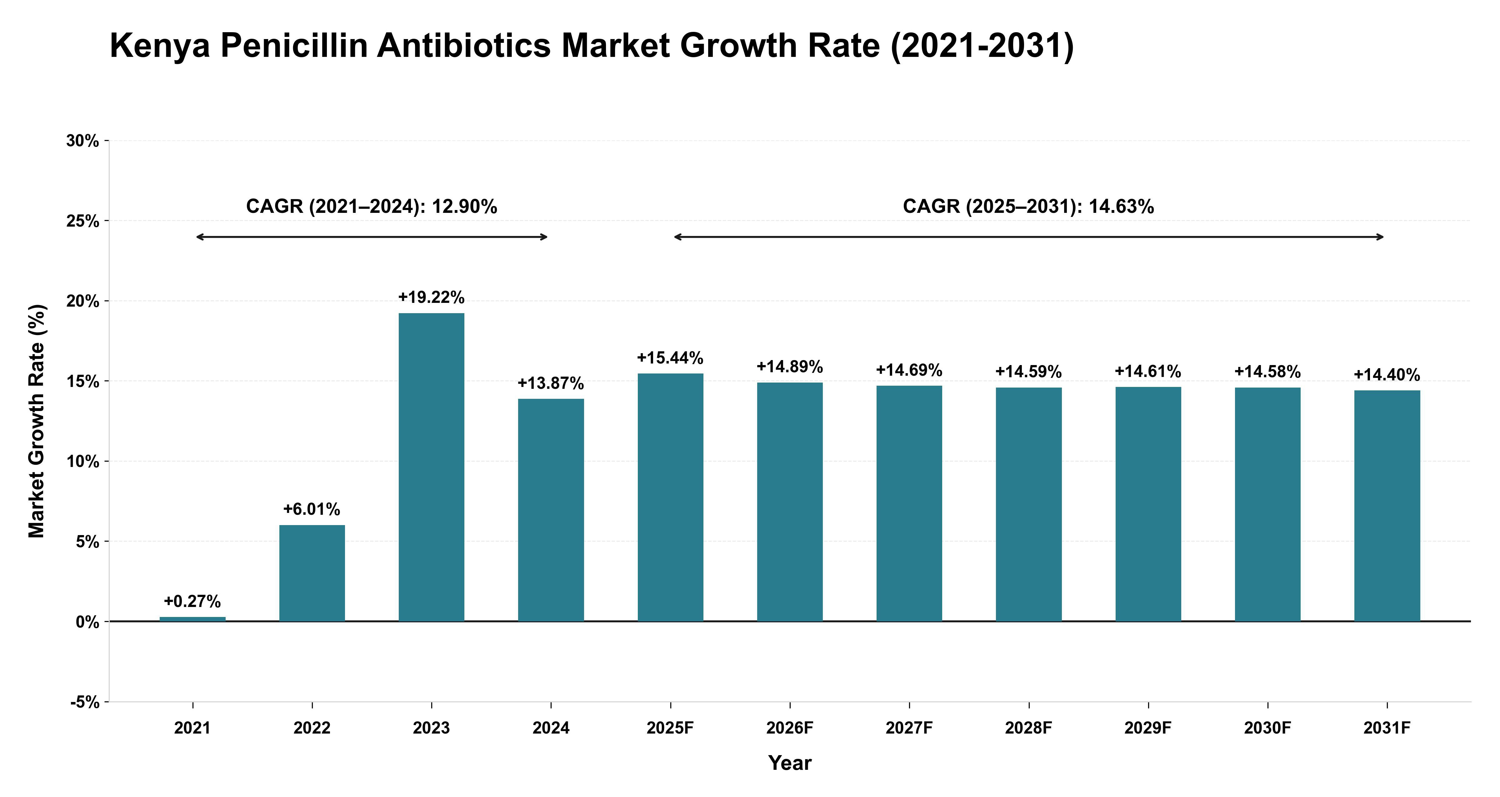 Kenya Penicillin Antibiotics Market Growth Rate Analysis (2021-2031)