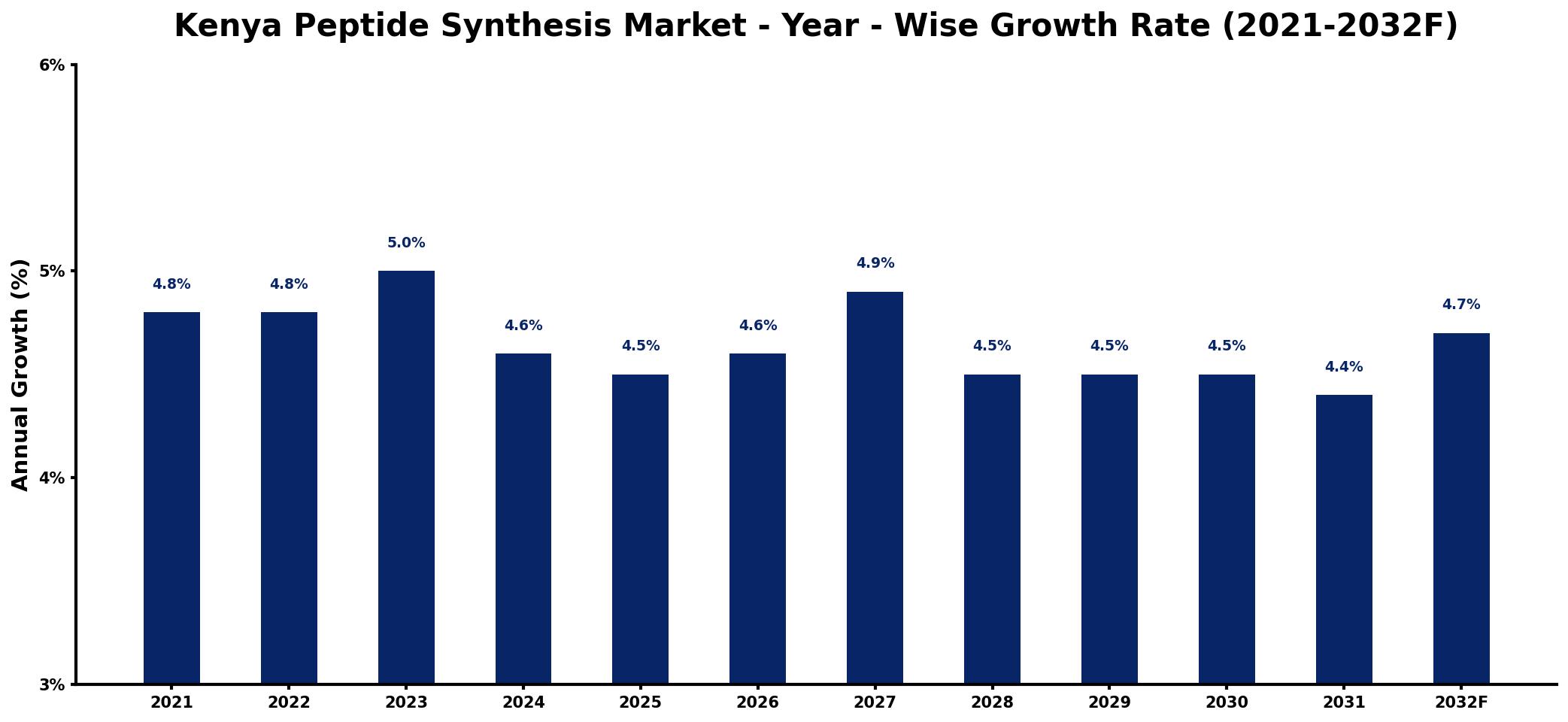 Kenya Peptide Synthesis Market Year-wise Growth Rate and Key Drivers